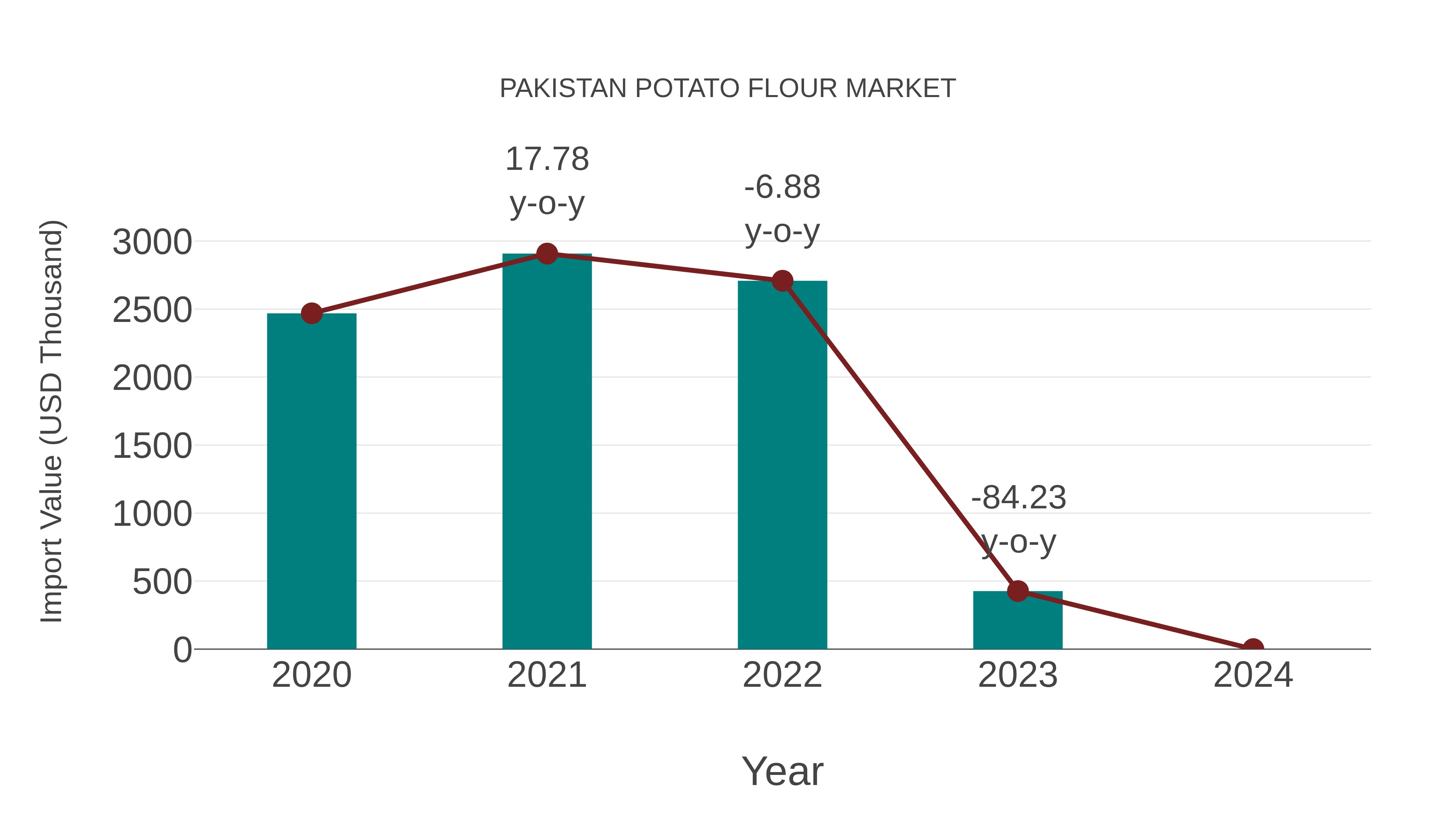  Pakistan Potato Flour Market: Import Trend Analysis