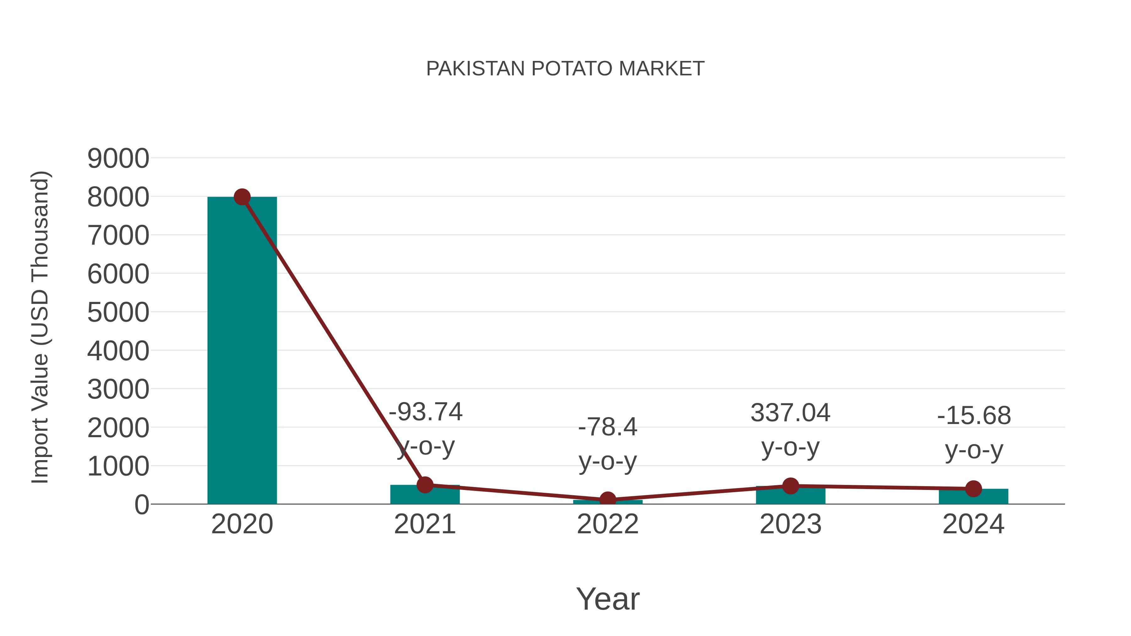  Pakistan Potato Market: Import Trend Analysis