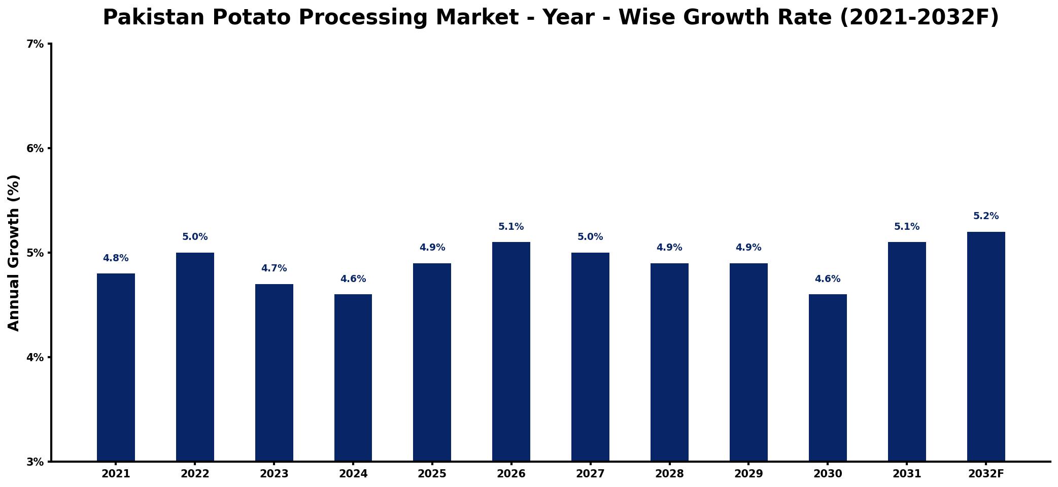 Pakistan Potato Processing Market Year-wise Growth Rate and Key Drivers