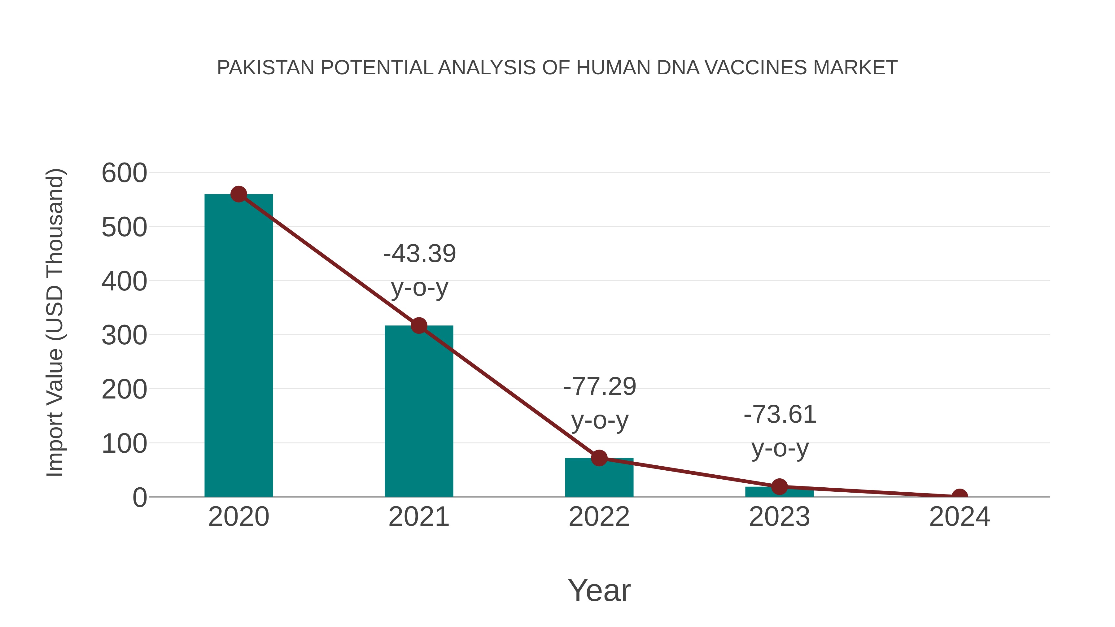 Pakistan Potential Analysis of Human Dna Vaccines Market: Import Trend Analysis