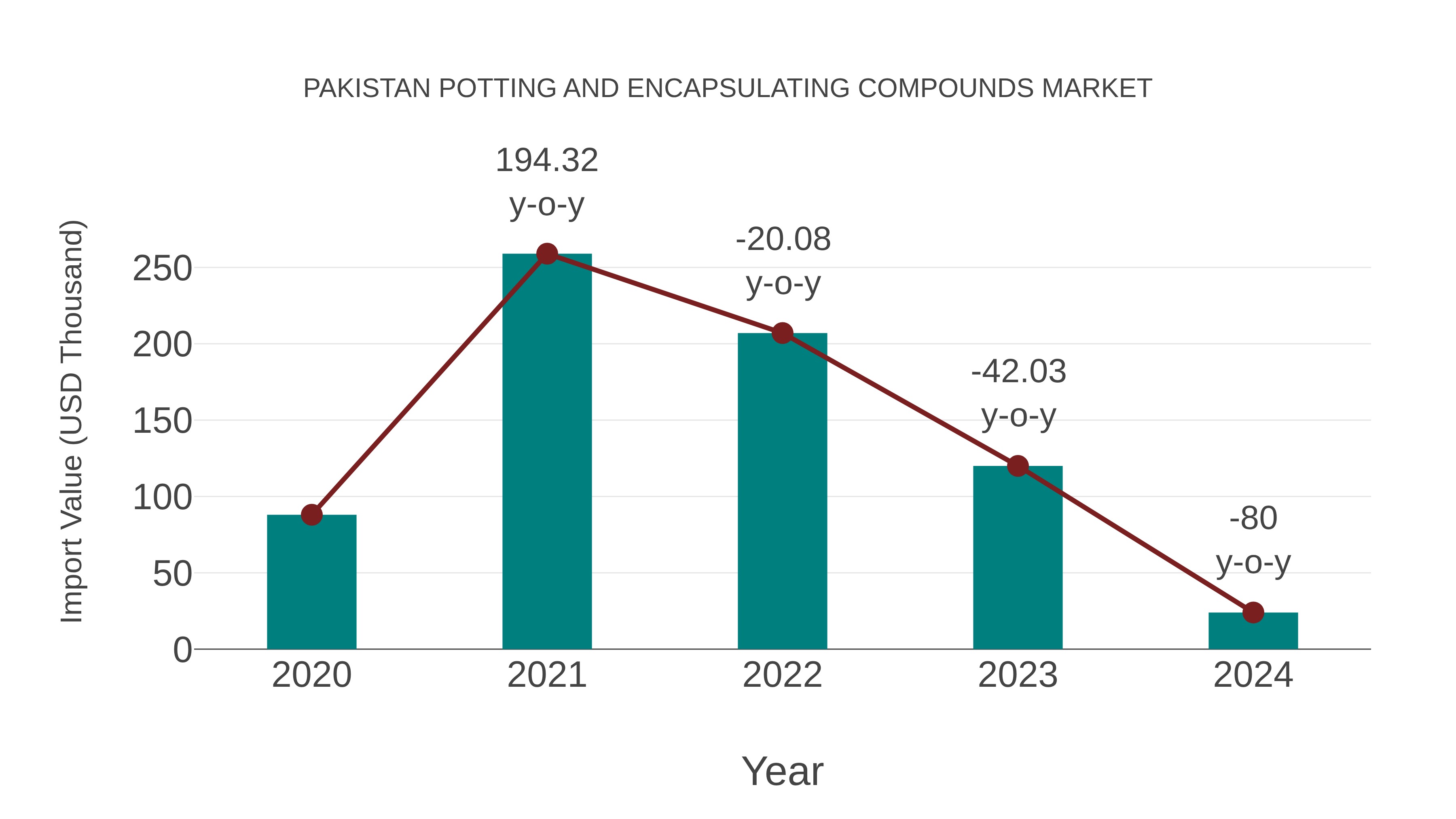  Pakistan Potting and Encapsulating Compounds Market: Import Trend Analysis