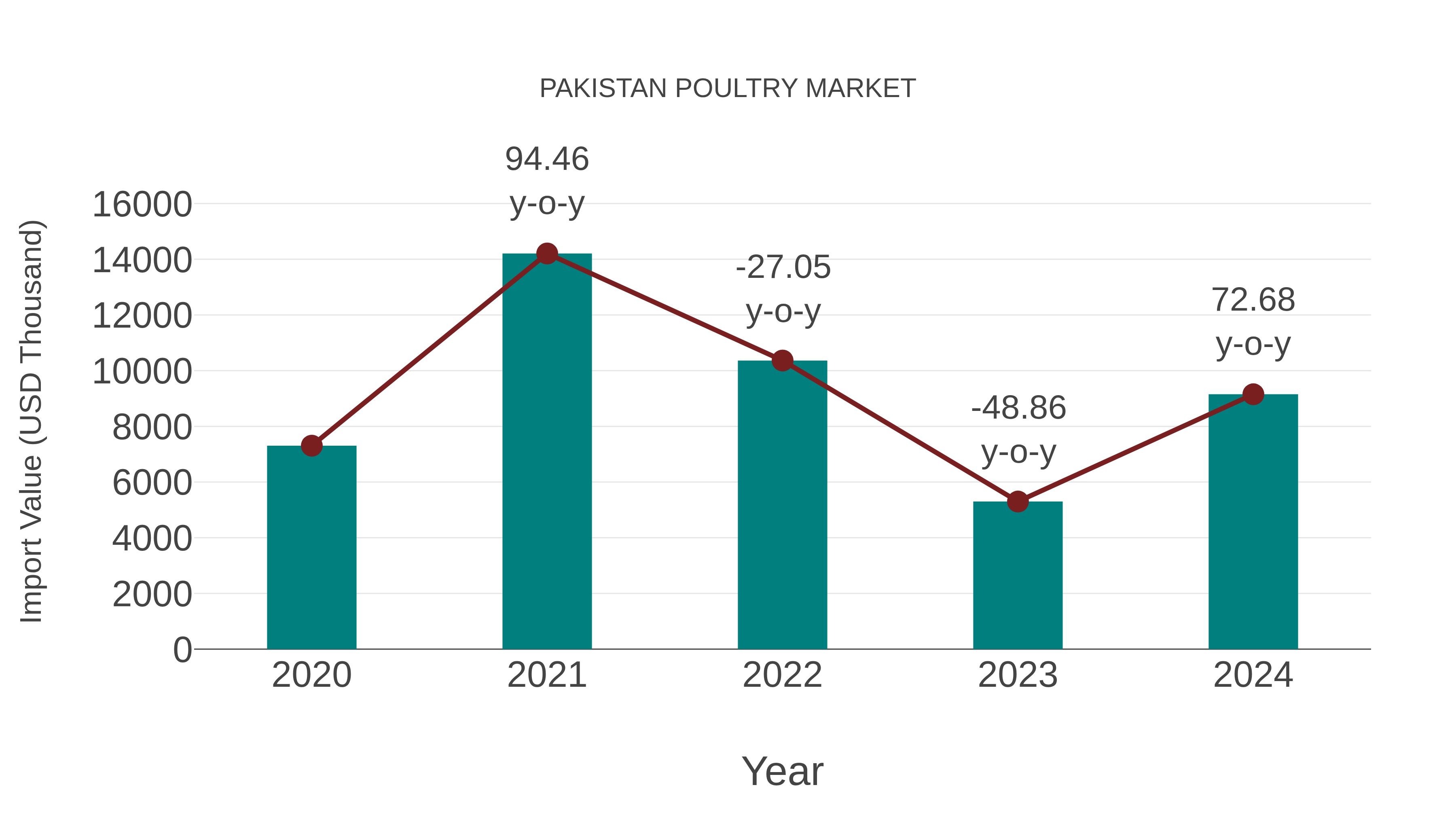  Pakistan Poultry Market: Import Trend Analysis