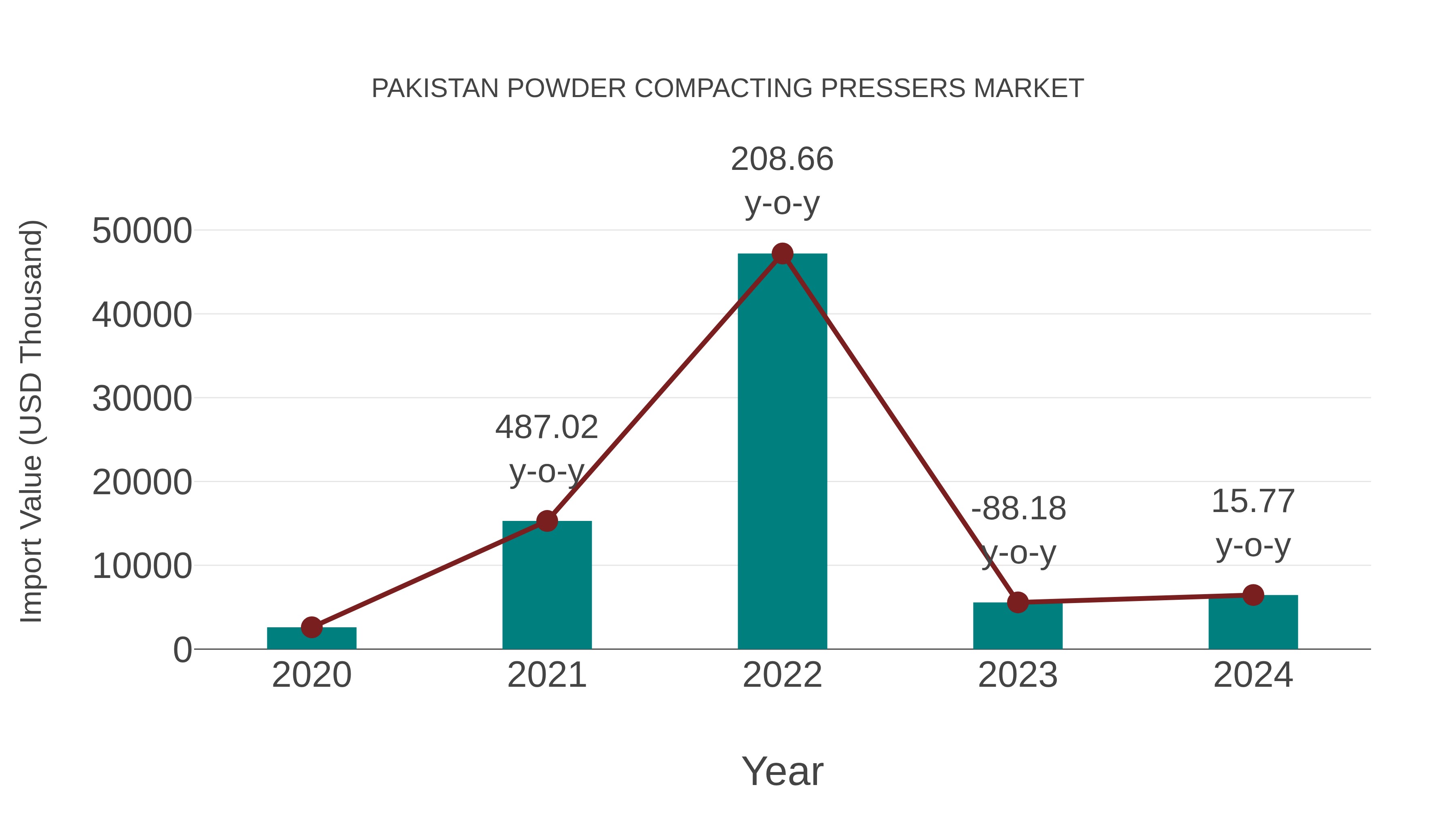 Pakistan Powder Compacting Pressers Market: Import Trend Analysis