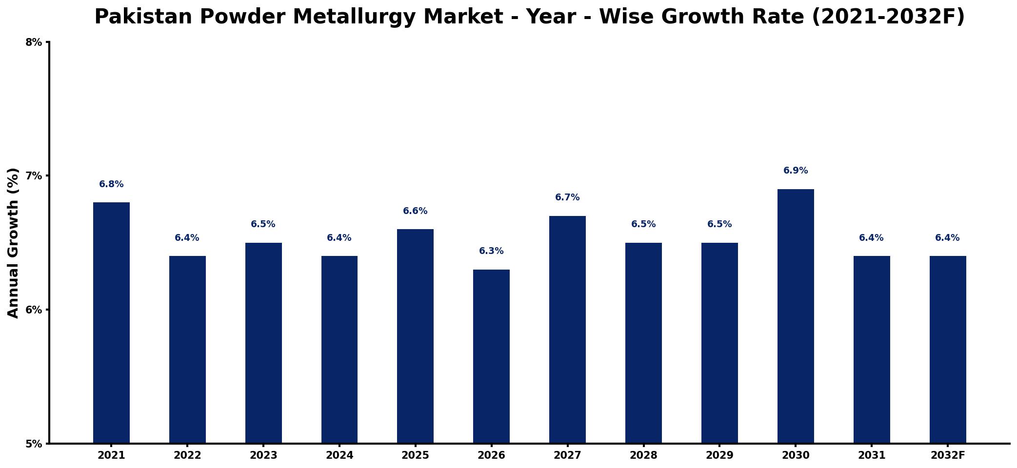 Pakistan Powder Metallurgy Market Year-wise Growth Rate and Key Drivers