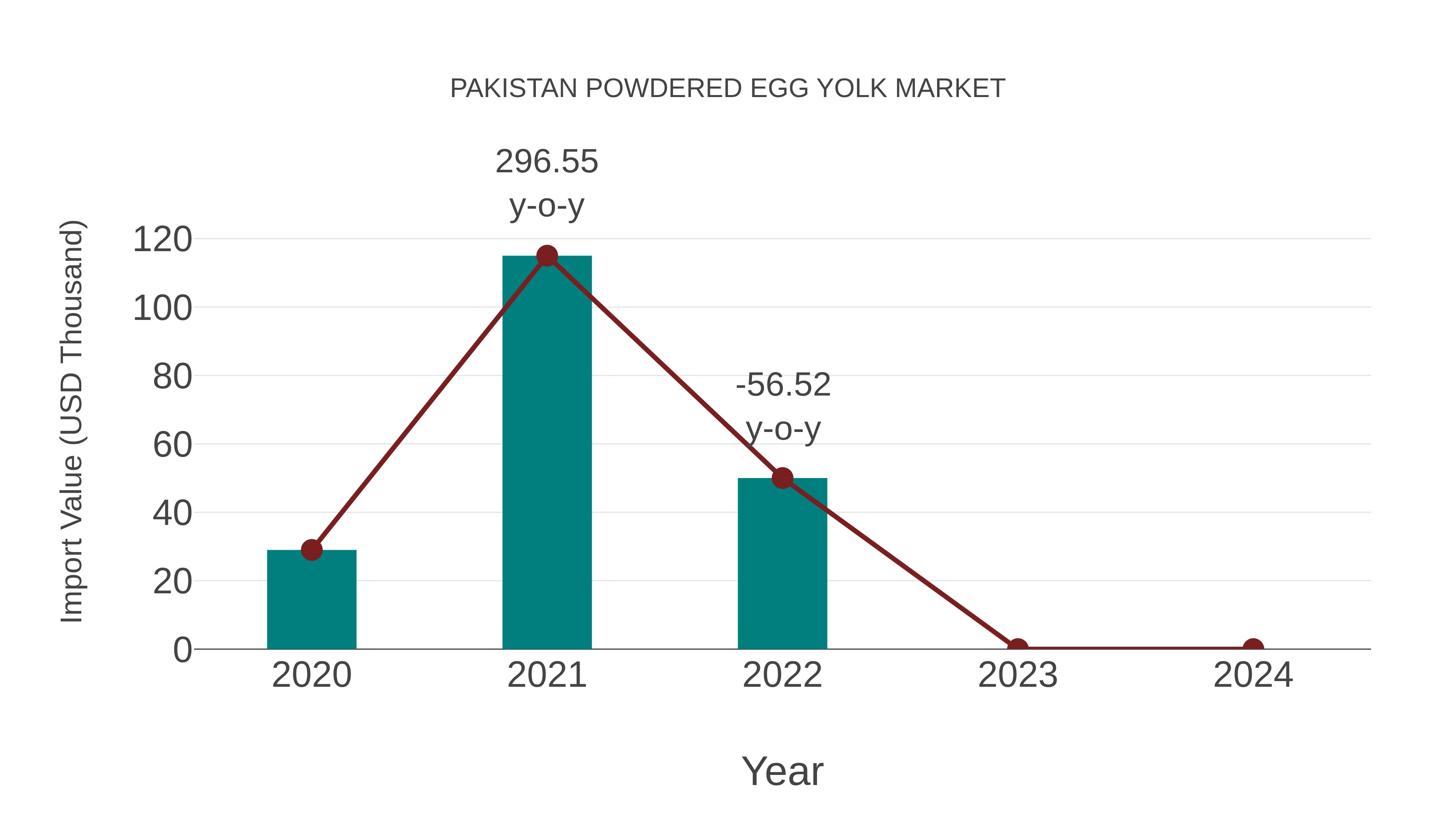 Pakistan Powdered Egg Yolk Market: Import Trend Analysis