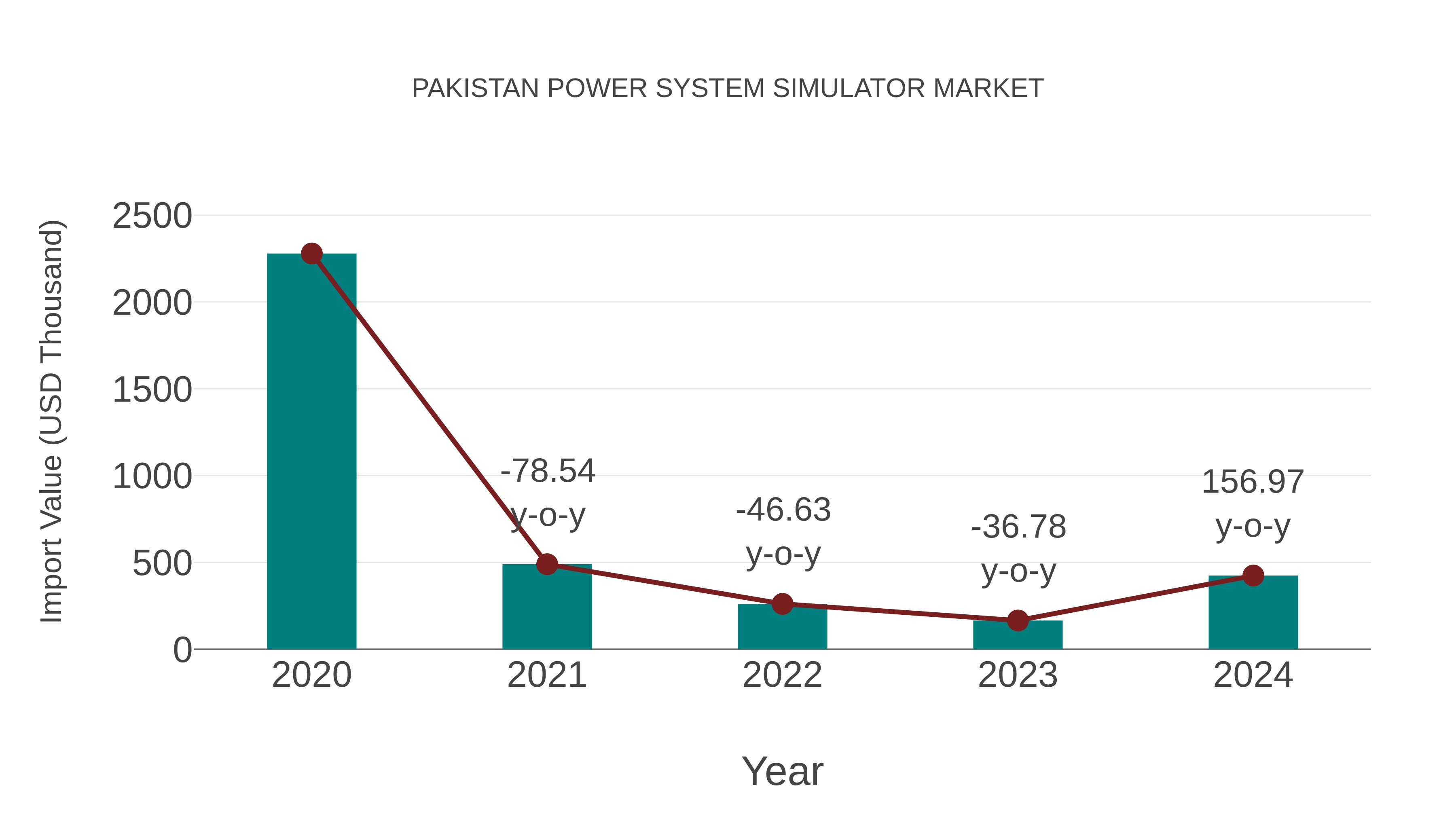 Pakistan Power System Simulator Market: Import Trend Analysis
