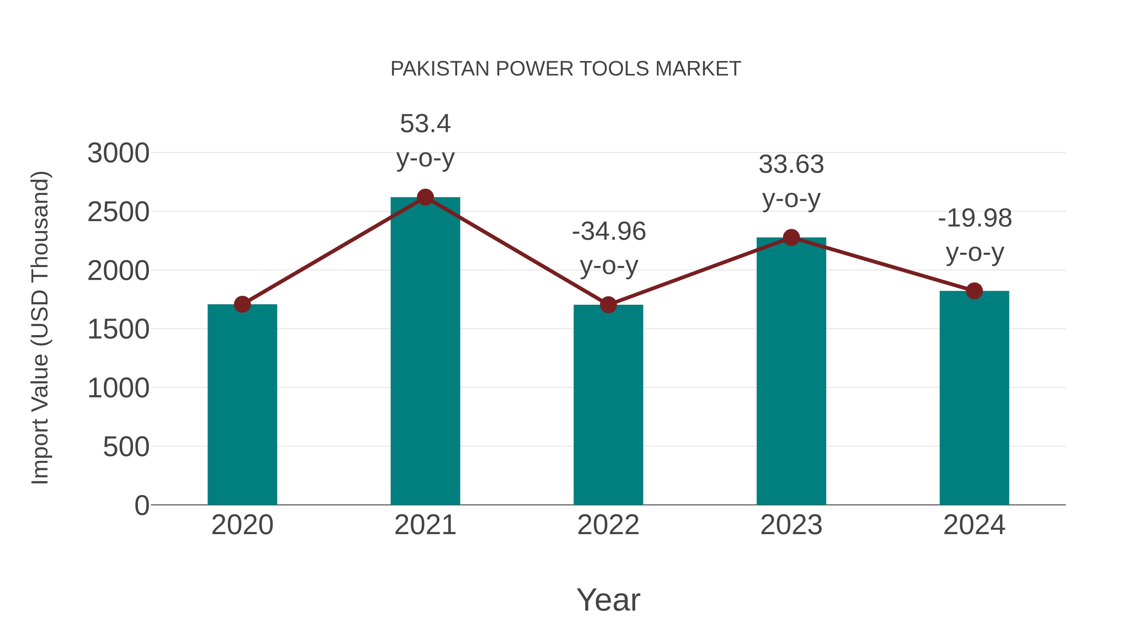  Pakistan Power Tools Market: Import Trend Analysis