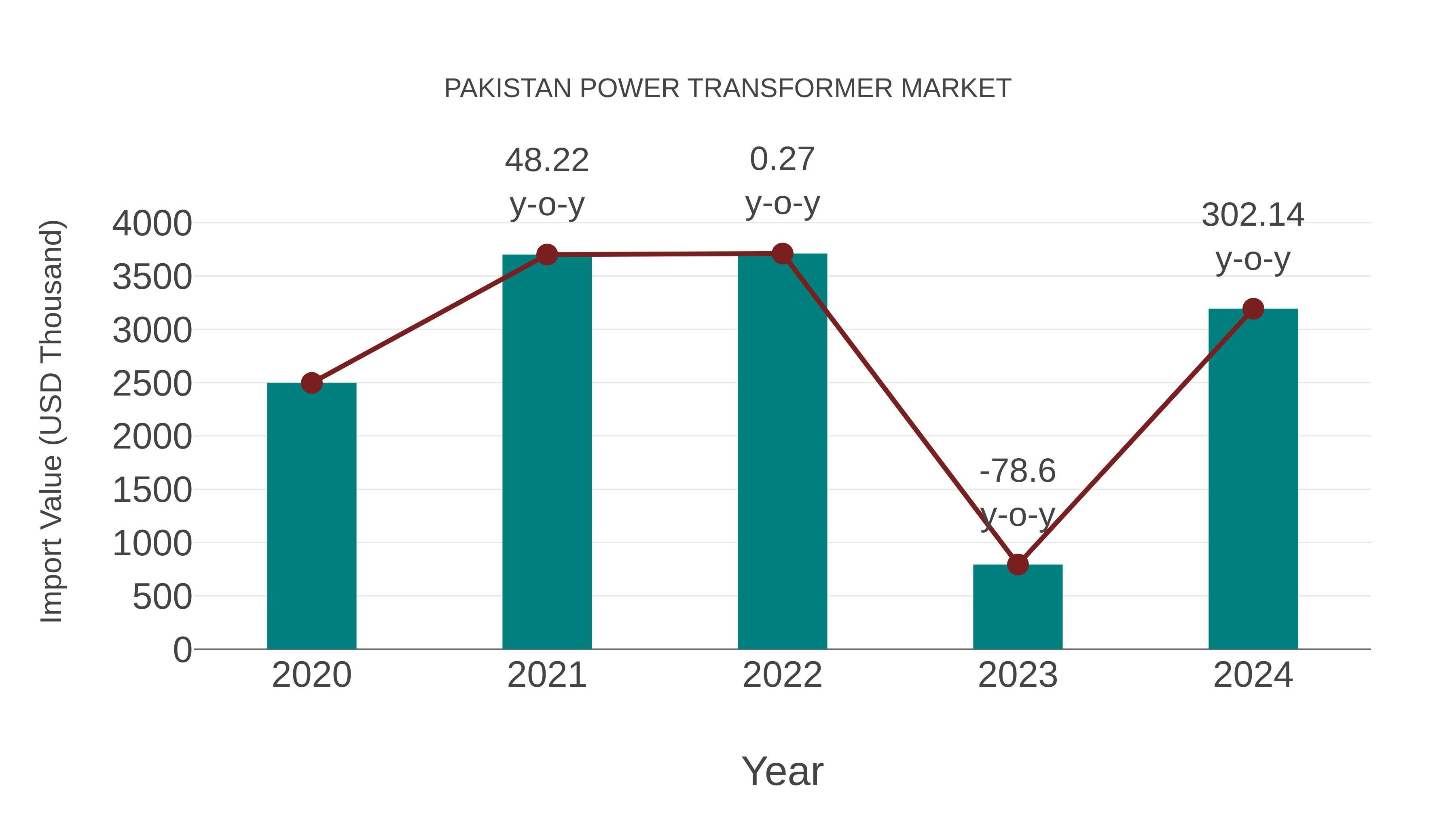  Pakistan Power Transformer Market: Import Trend Analysis