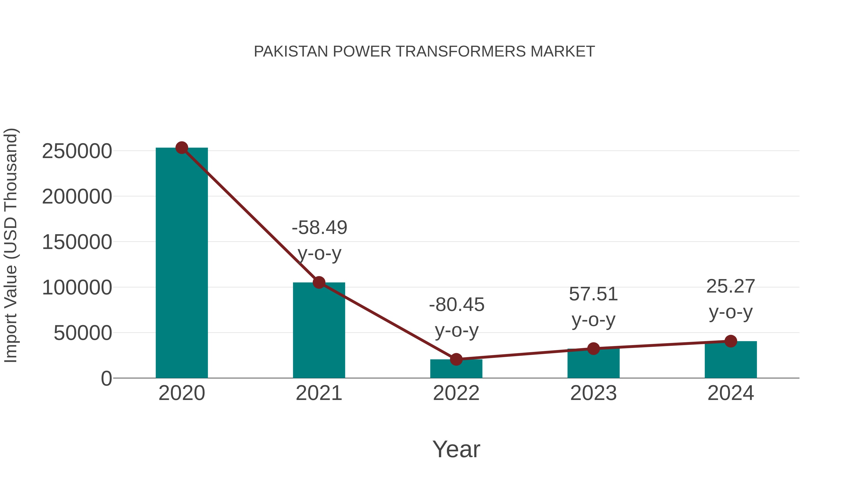  Pakistan Power Transformers Market: Import Trend Analysis