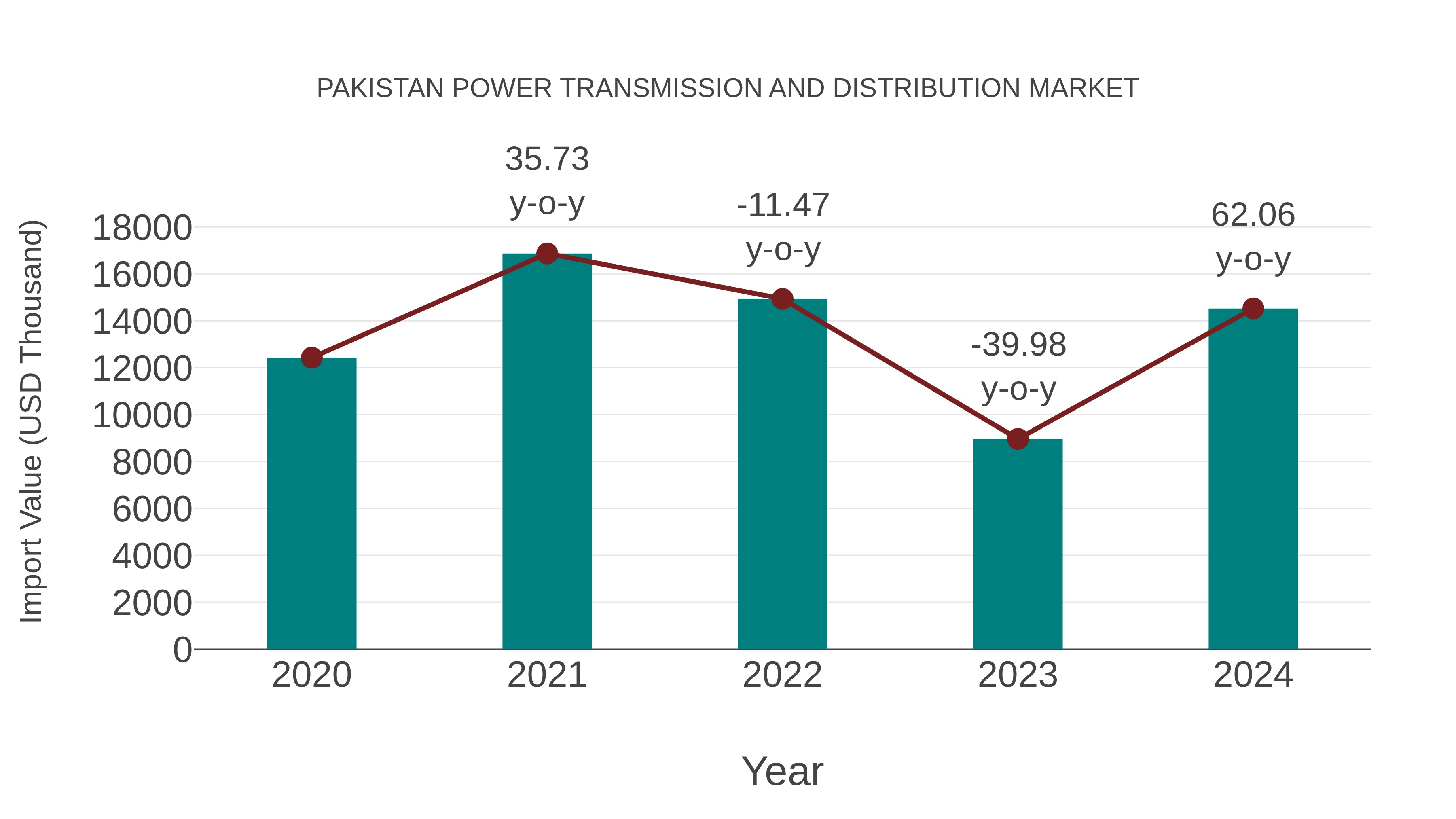  Pakistan Power Transmission and Distribution Market: Import Trend Analysis