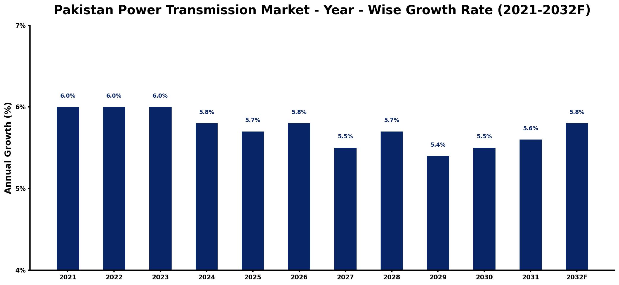 Pakistan Power Transmission Market Year-wise Growth Rate and Key Drivers