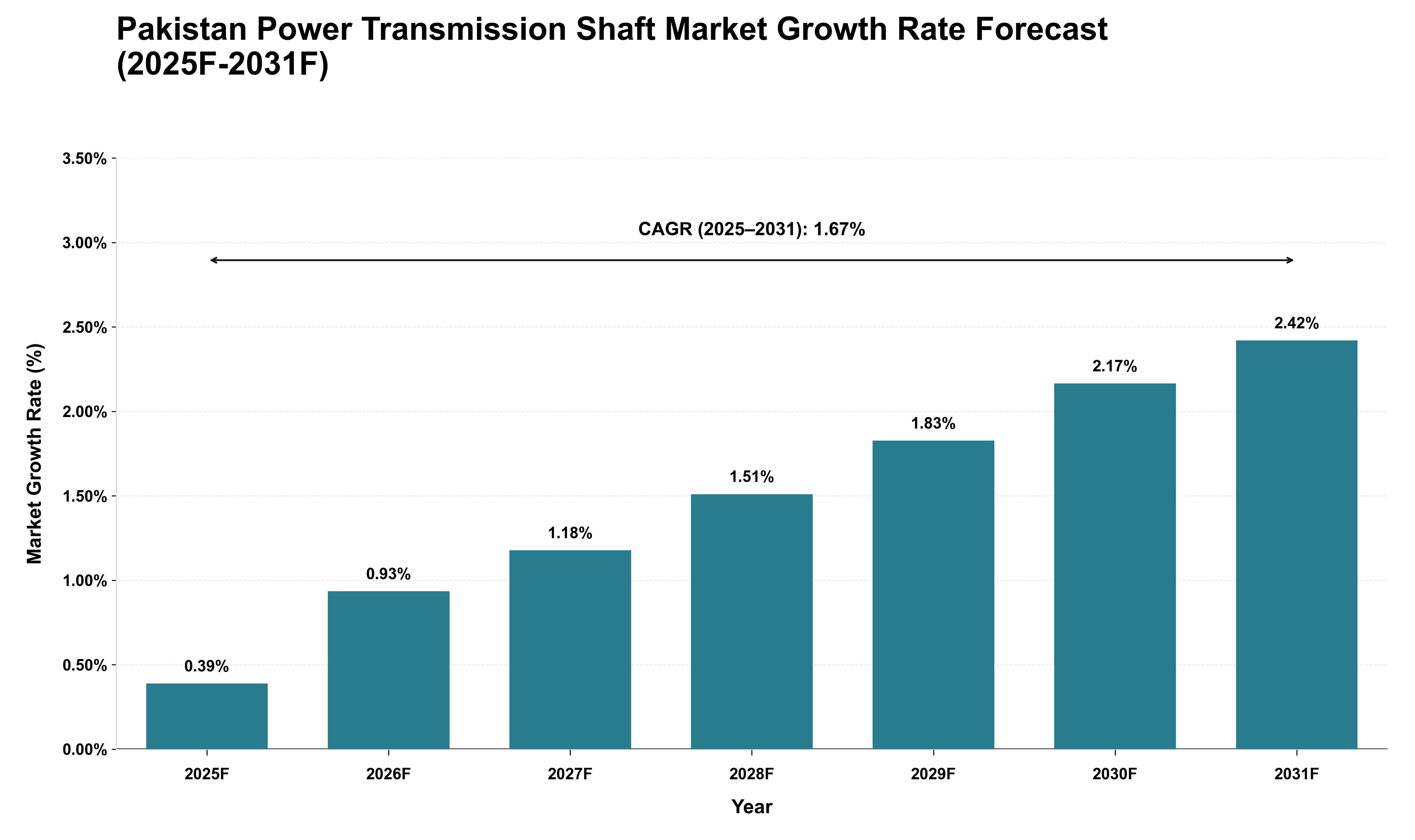 Pakistan Power Transmission Shaft Market Growth Rate Analysis (2025 - 2031)