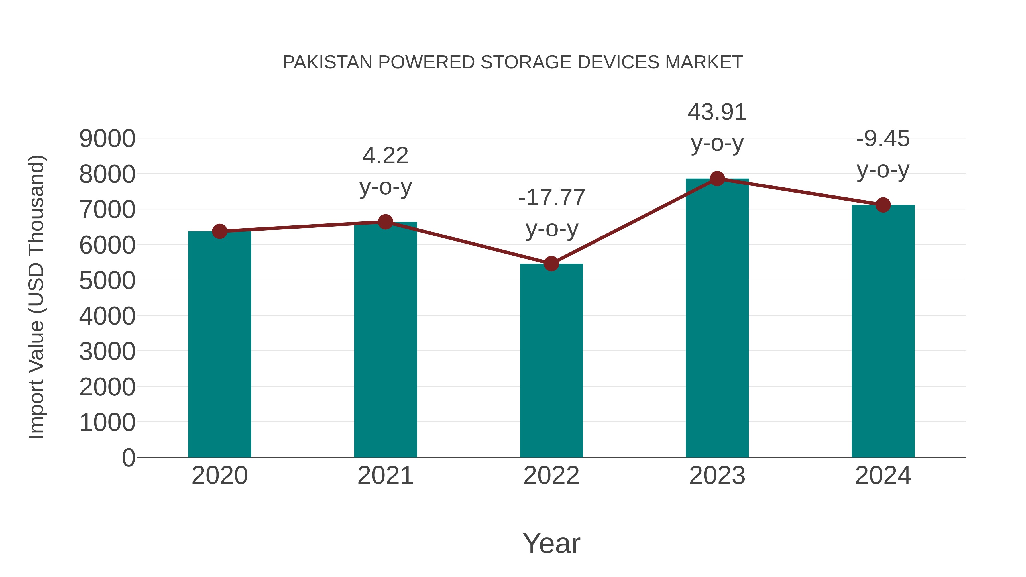 Pakistan Powered Storage Devices Market: Import Trend Analysis