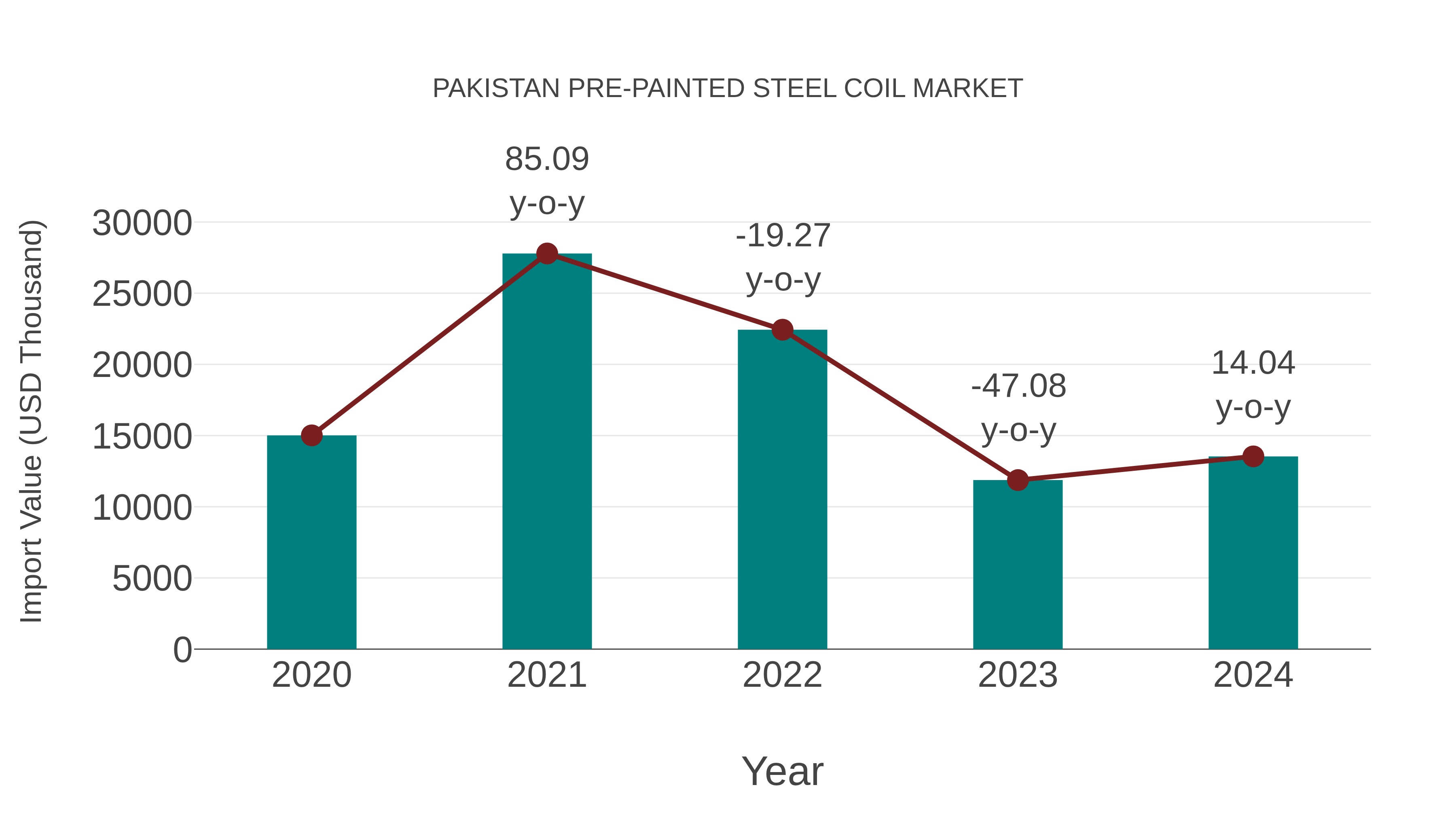  Pakistan Pre-painted Steel Coil Market: Import Trend Analysis