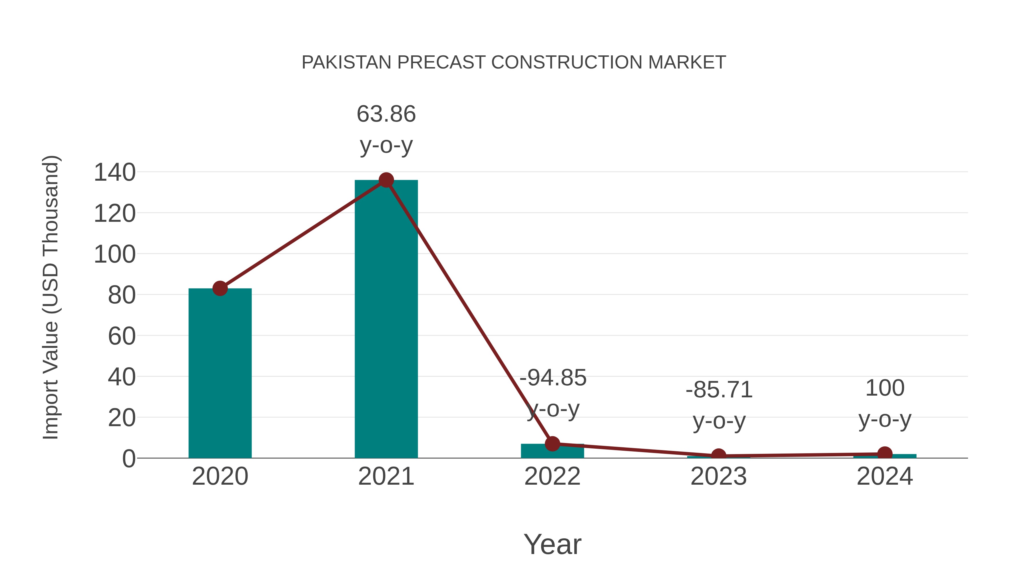  Pakistan Precast Construction Market: Import Trend Analysis