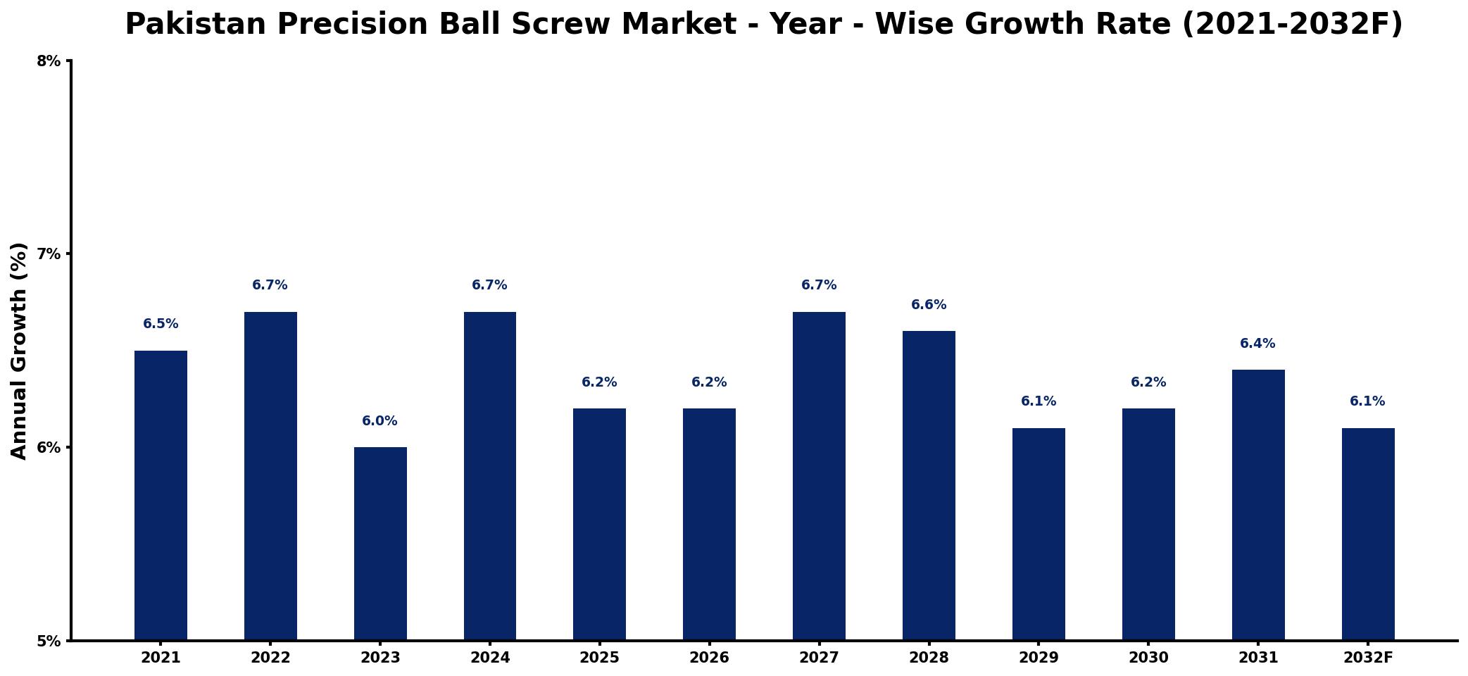 Pakistan Precision Ball Screw Market Year-wise Growth Rate and Key Drivers