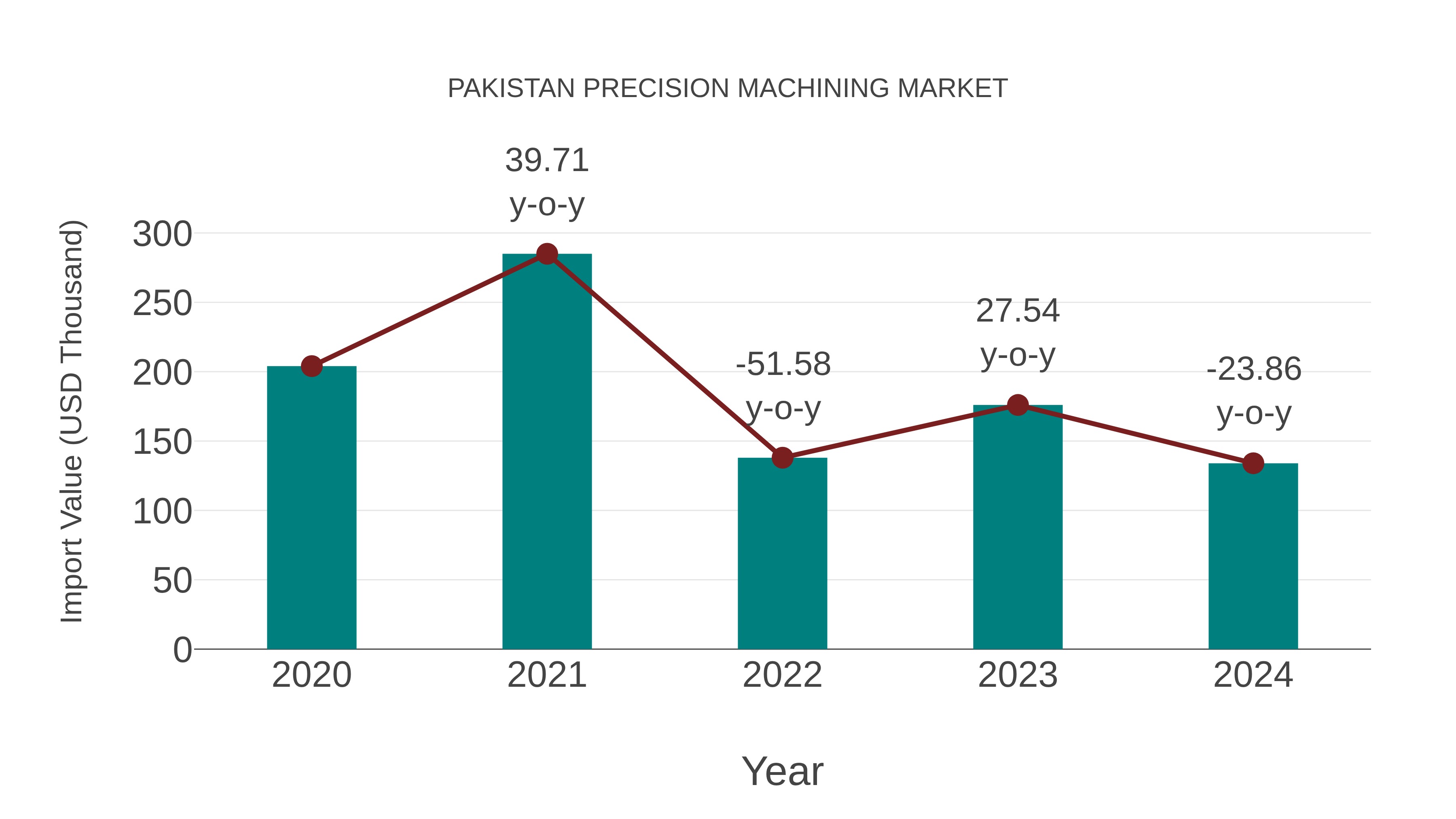  Pakistan Precision Machining Market: Import Trend Analysis