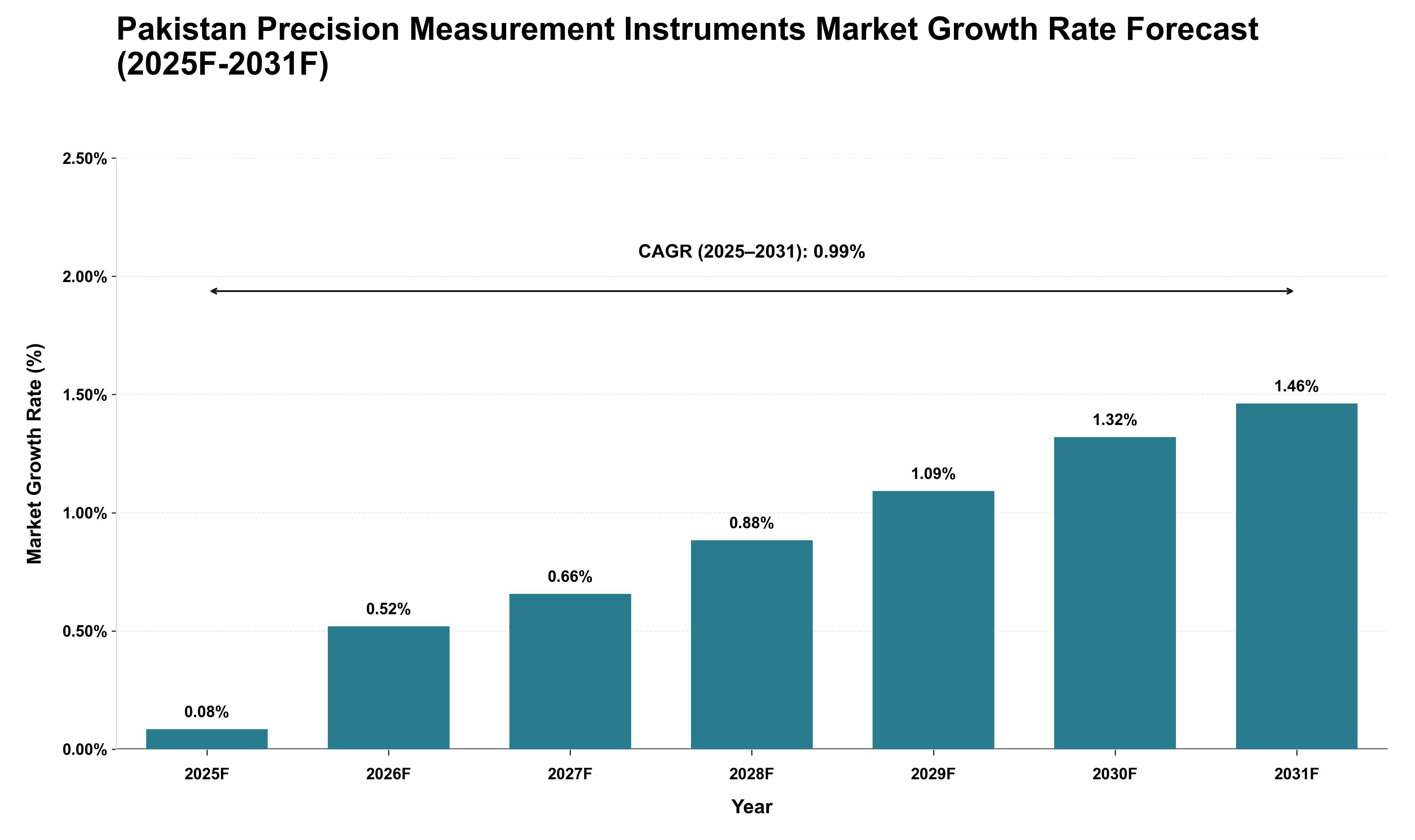 Pakistan Precision Measurement Instruments Market Growth Rate Analysis (2025 - 2031)