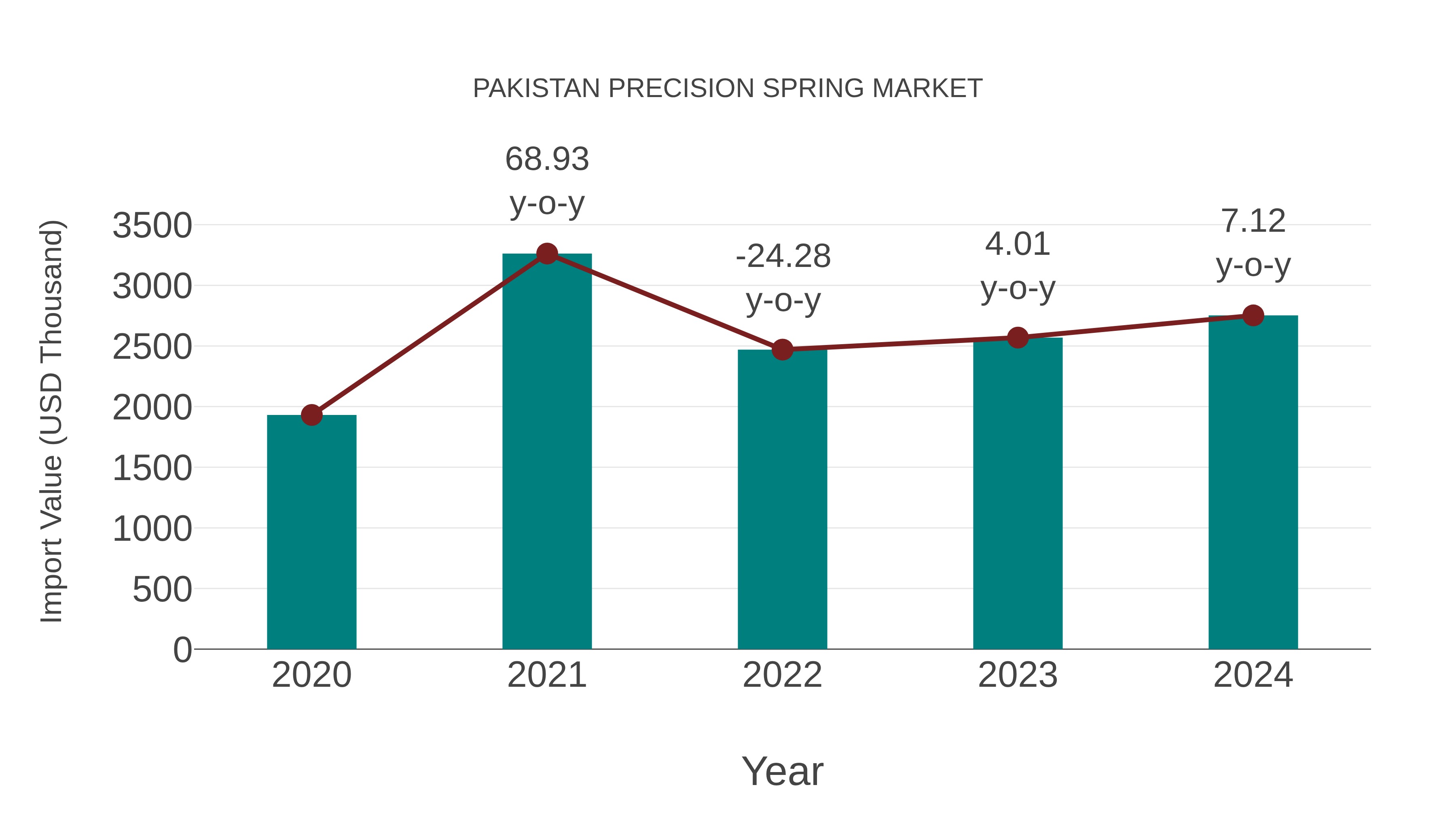  Pakistan Precision Spring Market: Import Trend Analysis