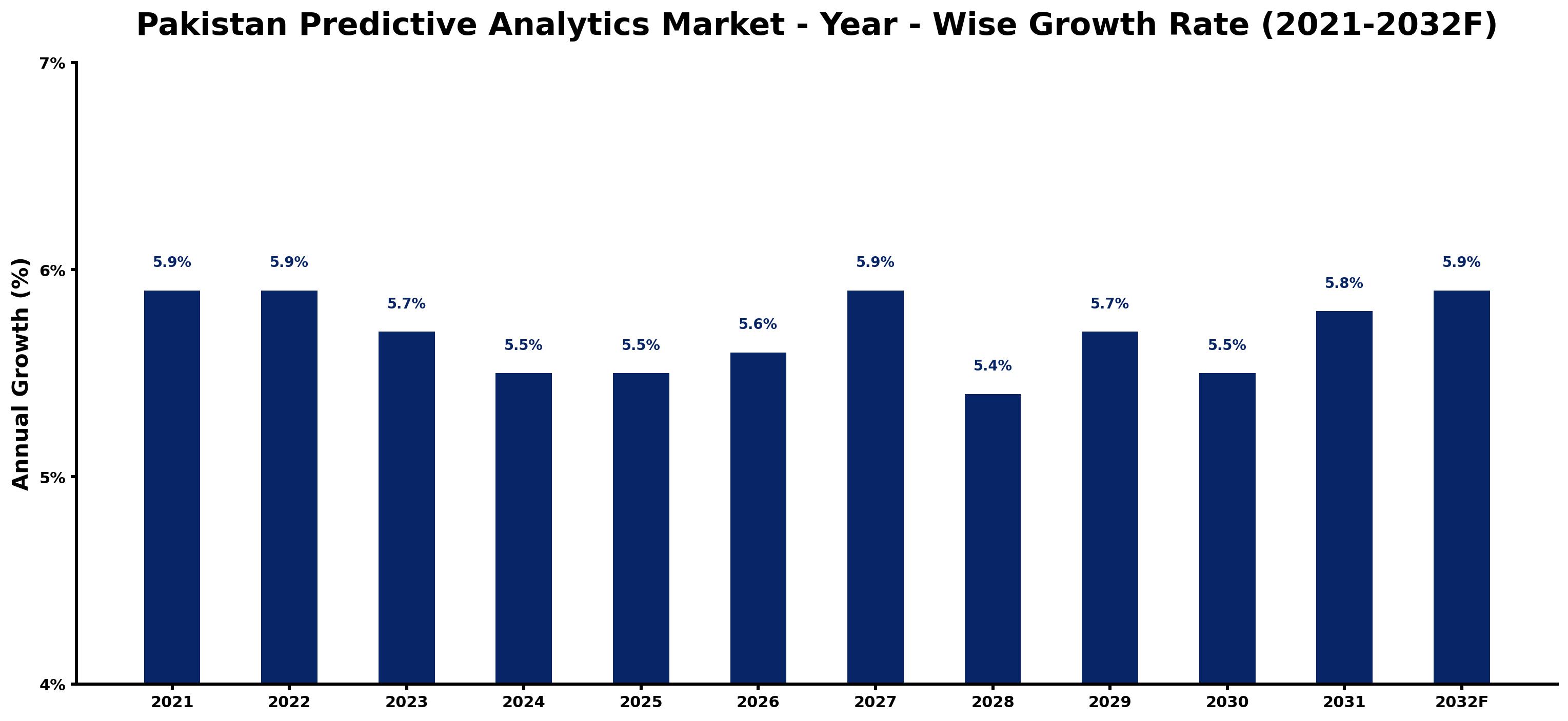 Pakistan Predictive Analytics Market Year-wise Growth Rate and Key Drivers