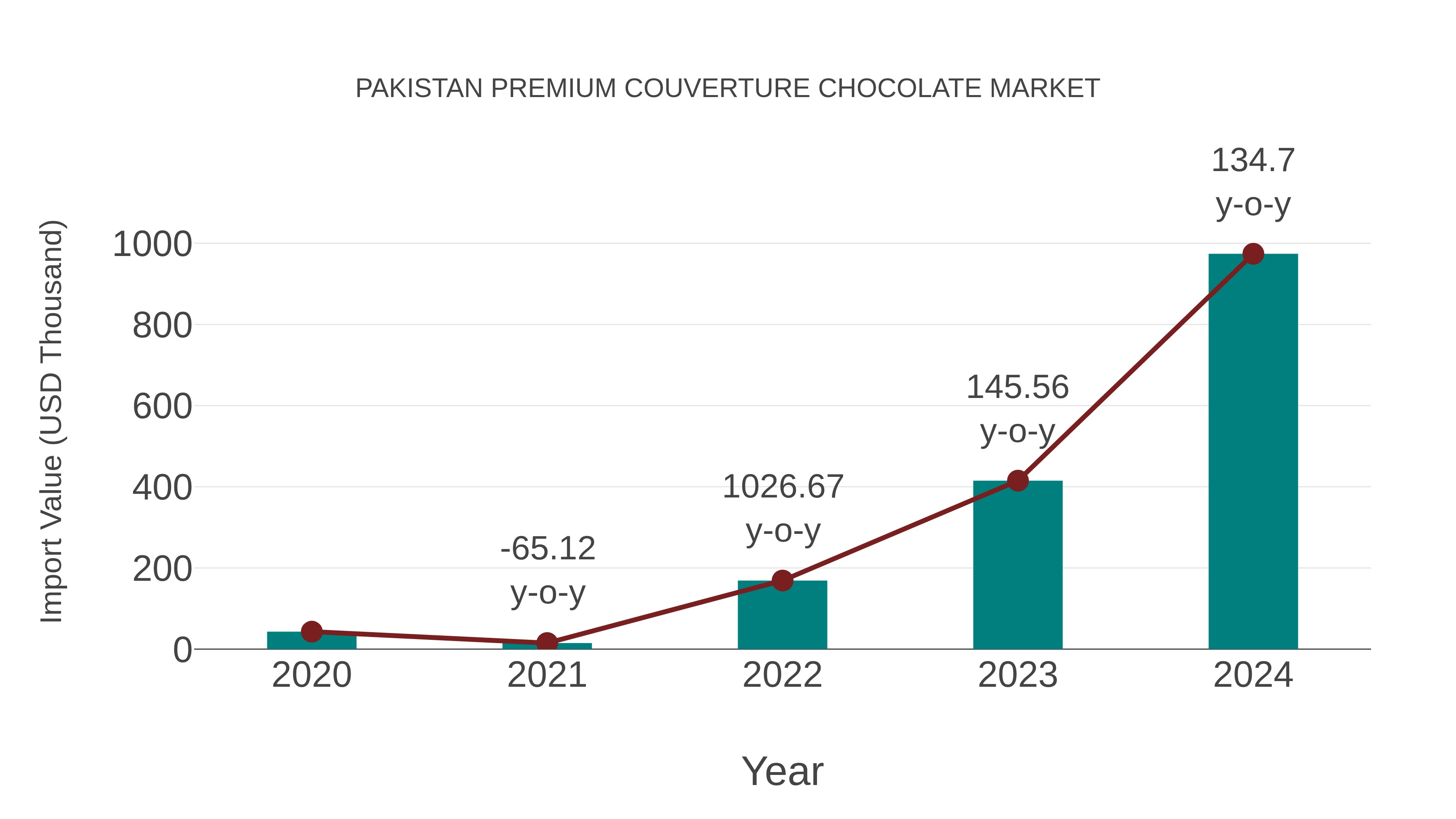 Pakistan Premium Couverture Chocolate Market: Import Trend Analysis