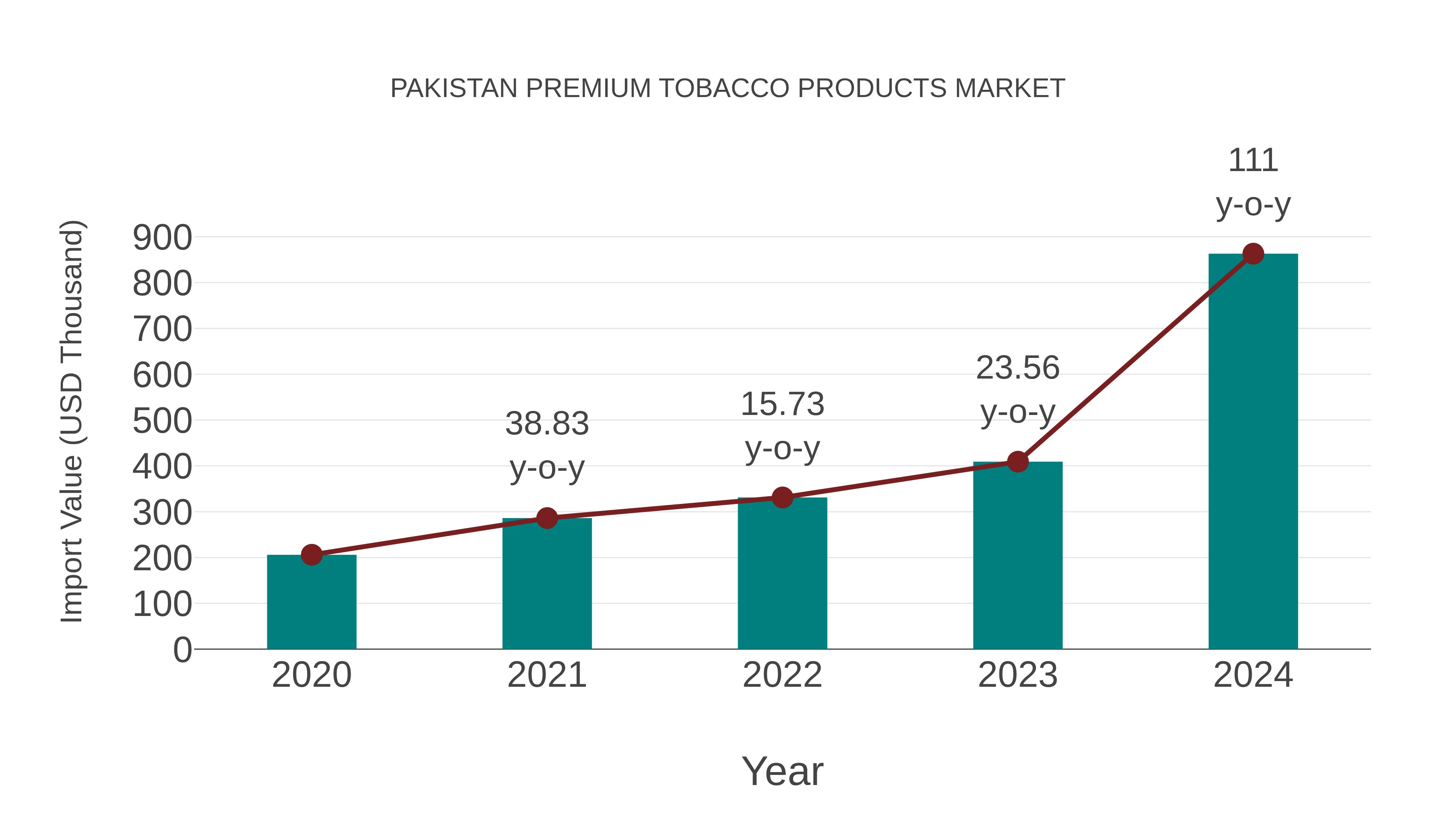 Pakistan Premium Tobacco Products Market: Import Trend Analysis