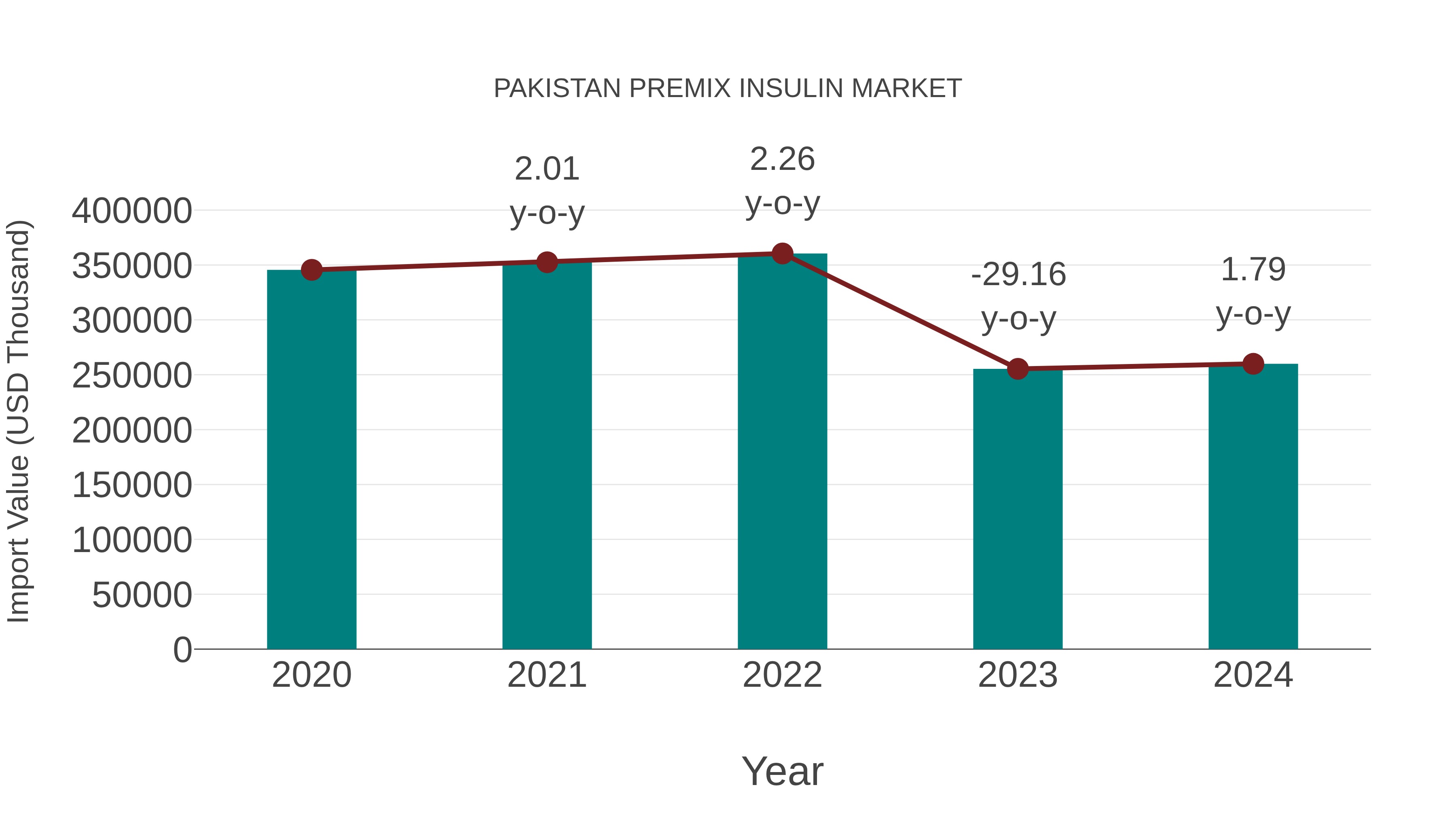 Pakistan Premix Insulin Market: Import Trend Analysis