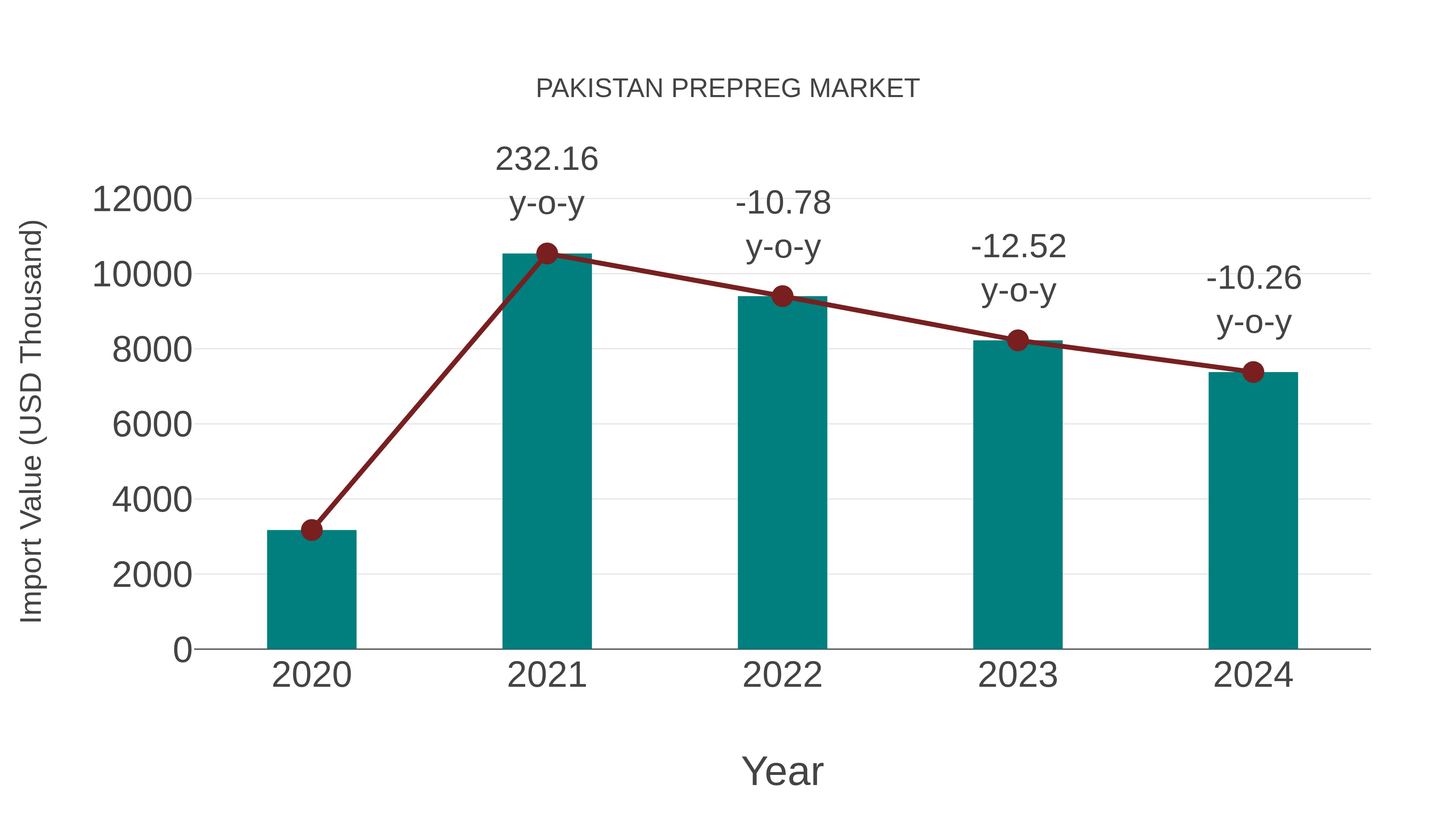  Pakistan Prepreg Market: Import Trend Analysis