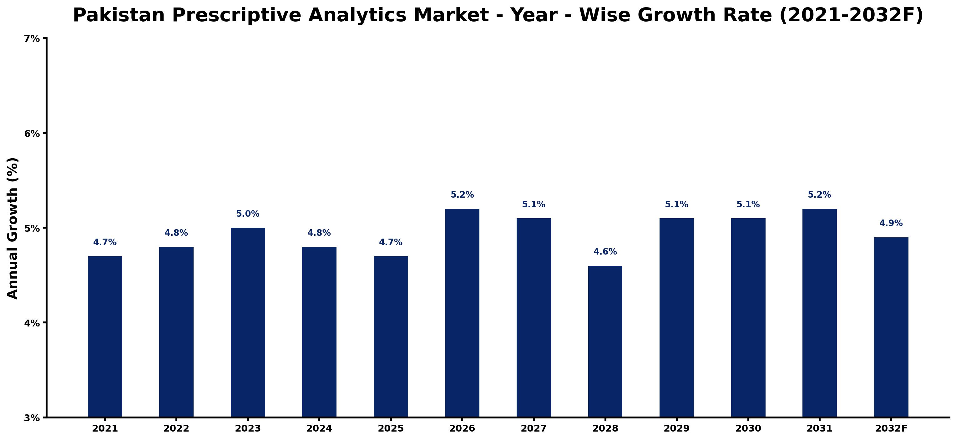 Pakistan Prescriptive Analytics Market Year-wise Growth Rate and Key Drivers