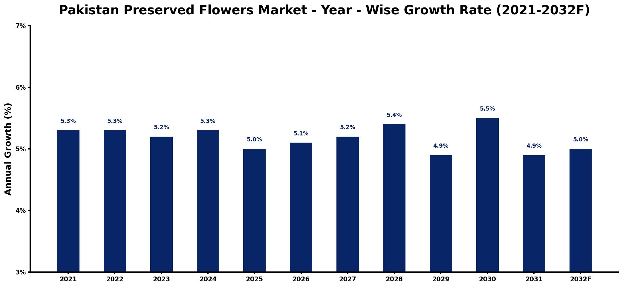 Pakistan Preserved Flowers Market Year-wise Growth Rate and Key Drivers