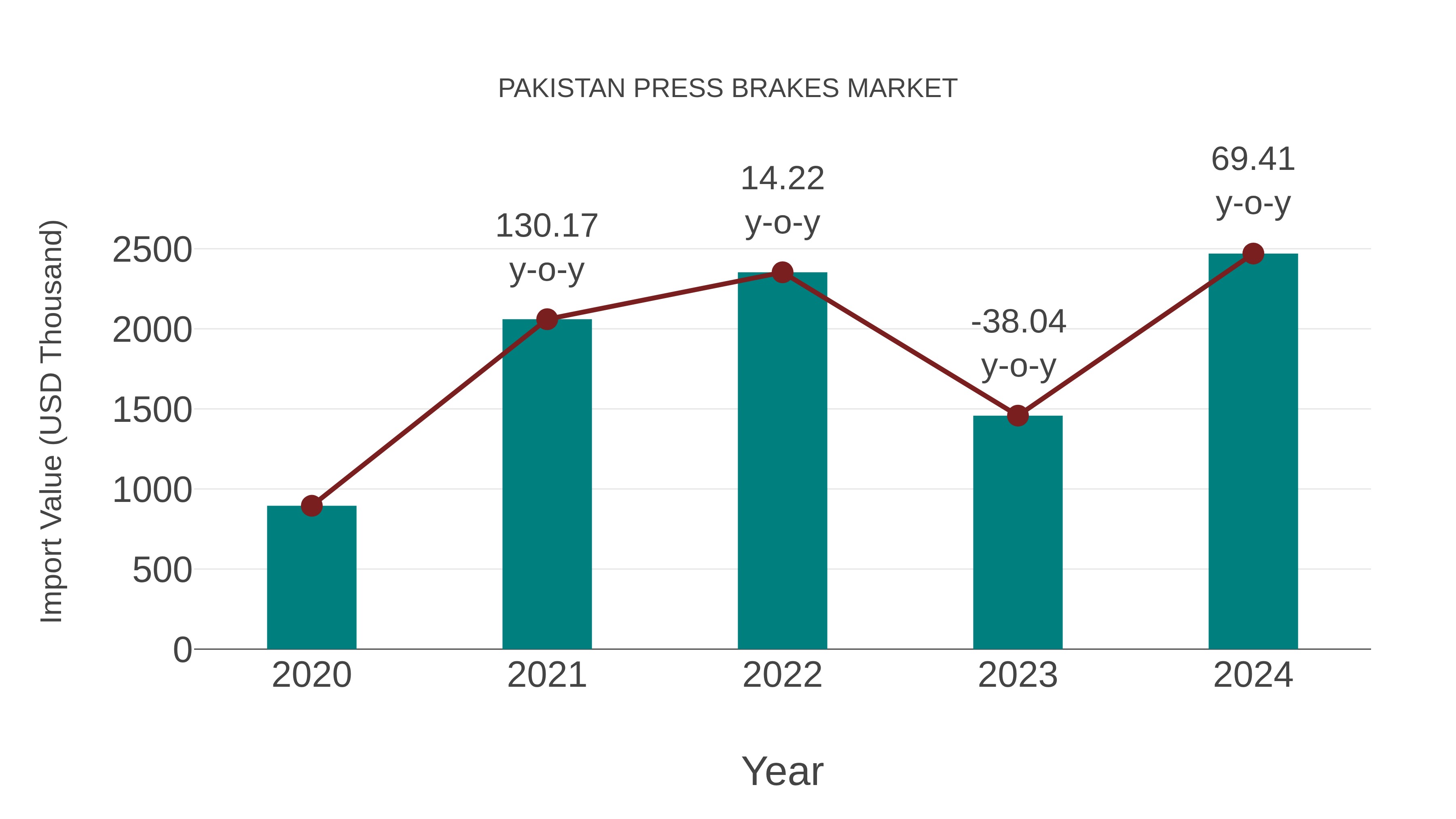  Pakistan Press Brakes Market: Import Trend Analysis