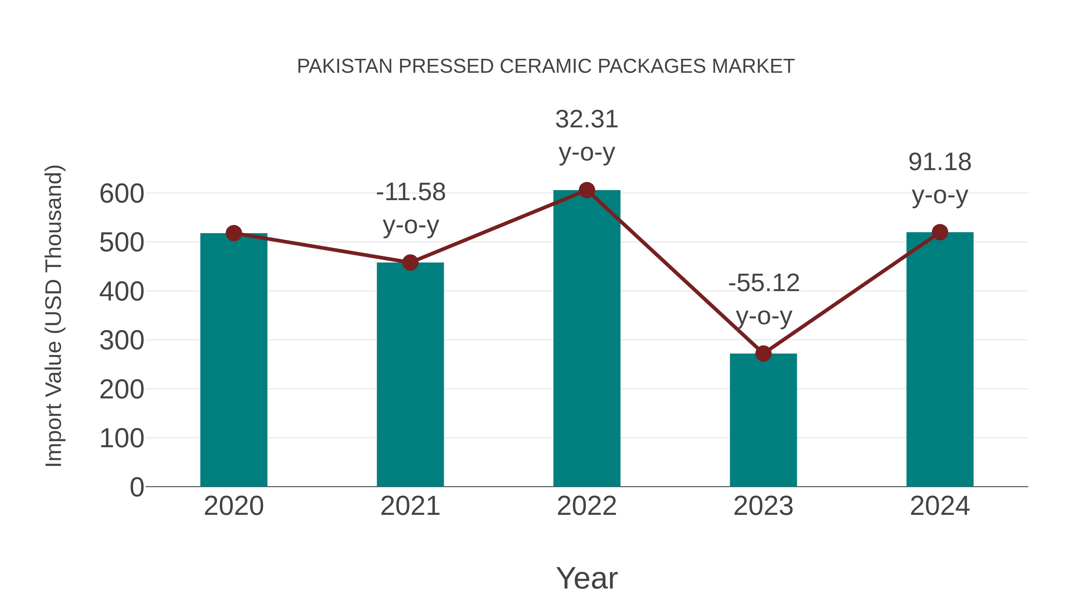  Pakistan Pressed Ceramic Packages Market: Import Trend Analysis