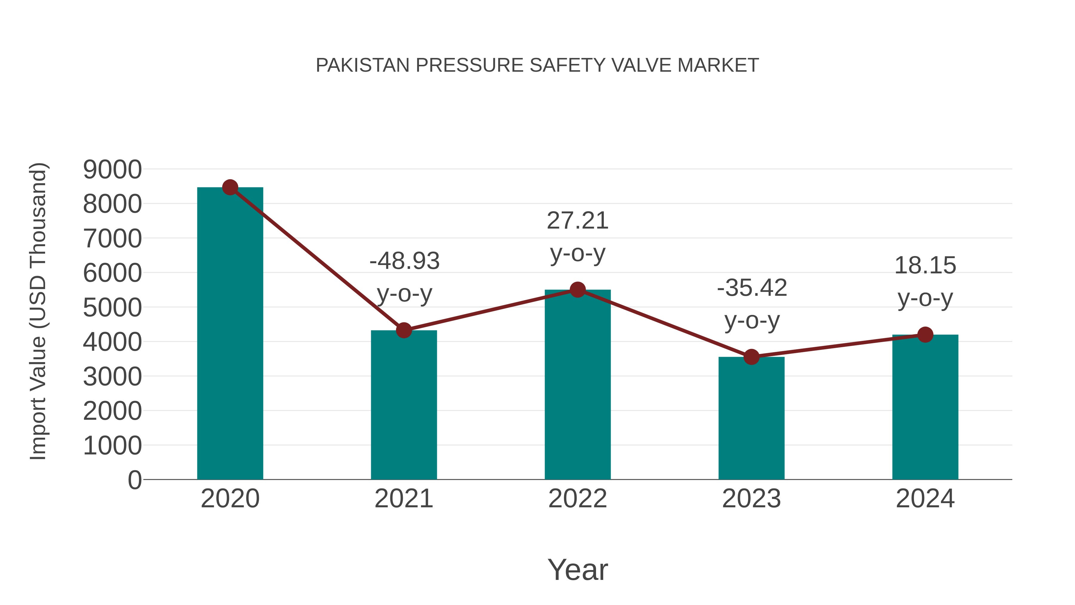  Pakistan Pressure Safety Valve Market: Import Trend Analysis