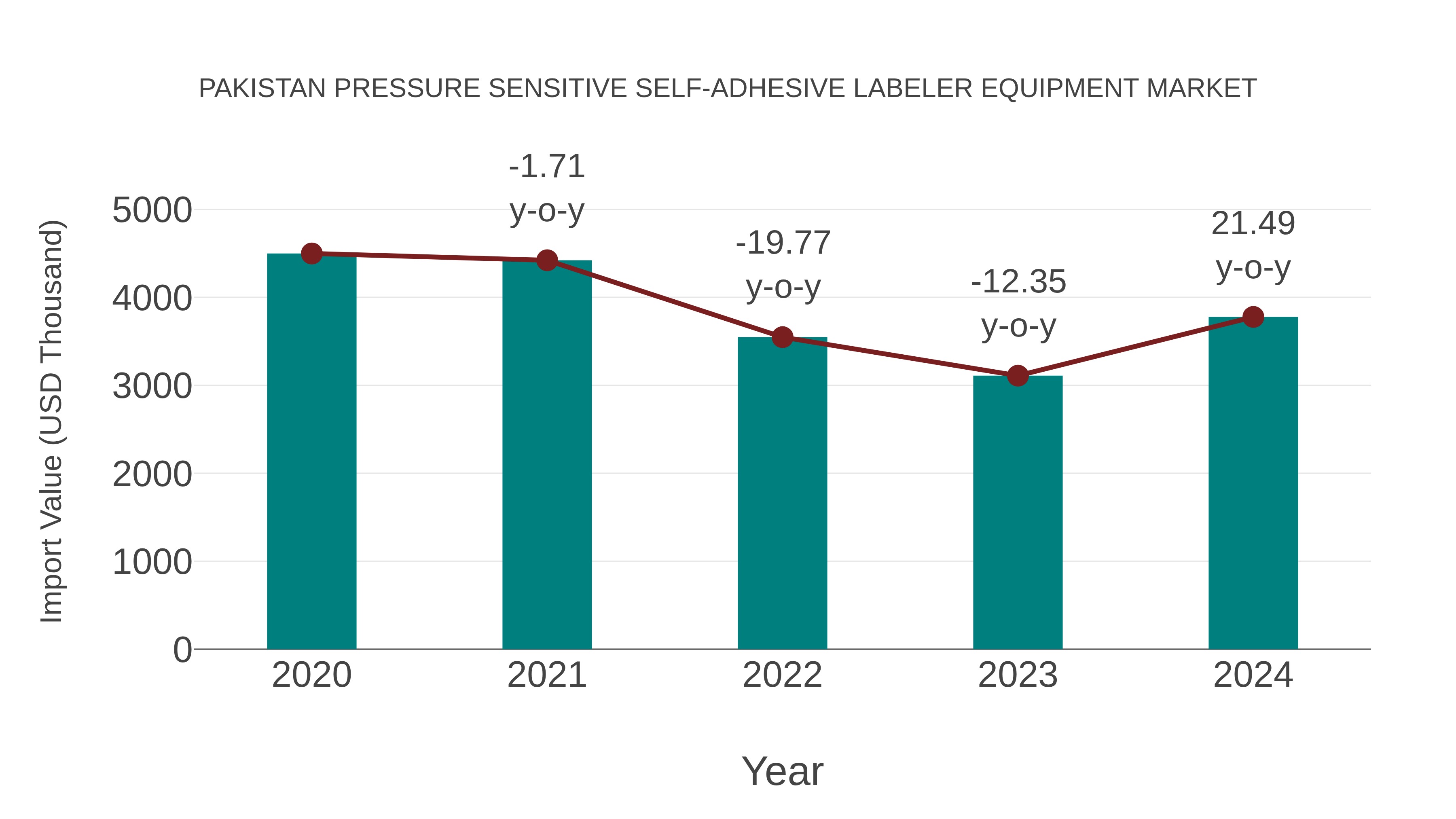 Pakistan Pressure Sensitive Self-adhesive Labeler Equipment Market: Import Trend Analysis