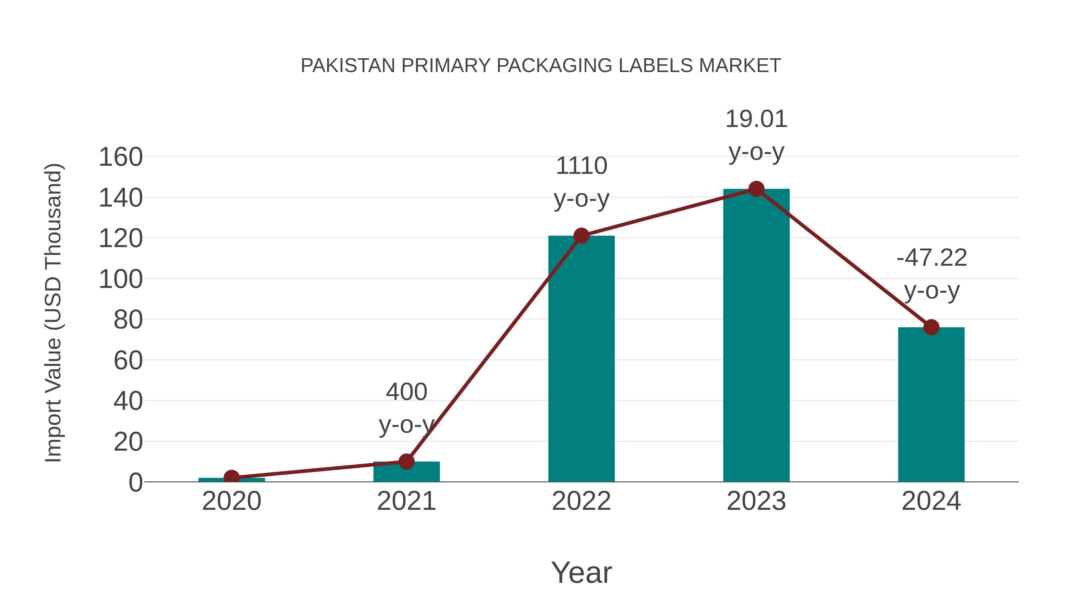 Pakistan Primary Packaging Labels Market: Import Trend Analysis