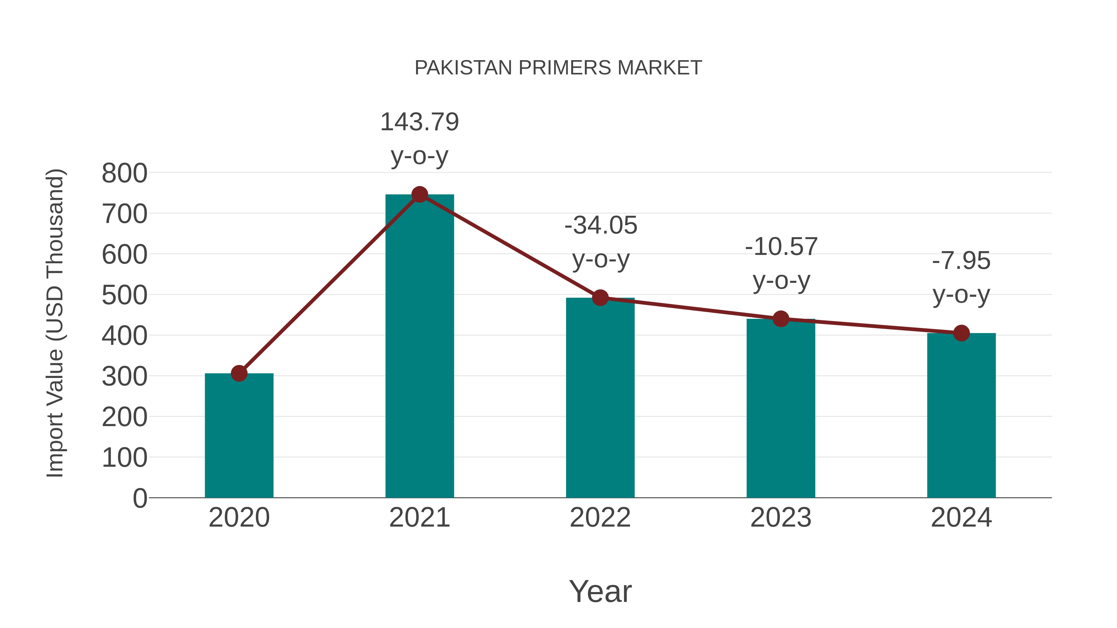  Pakistan Primers Market: Import Trend Analysis