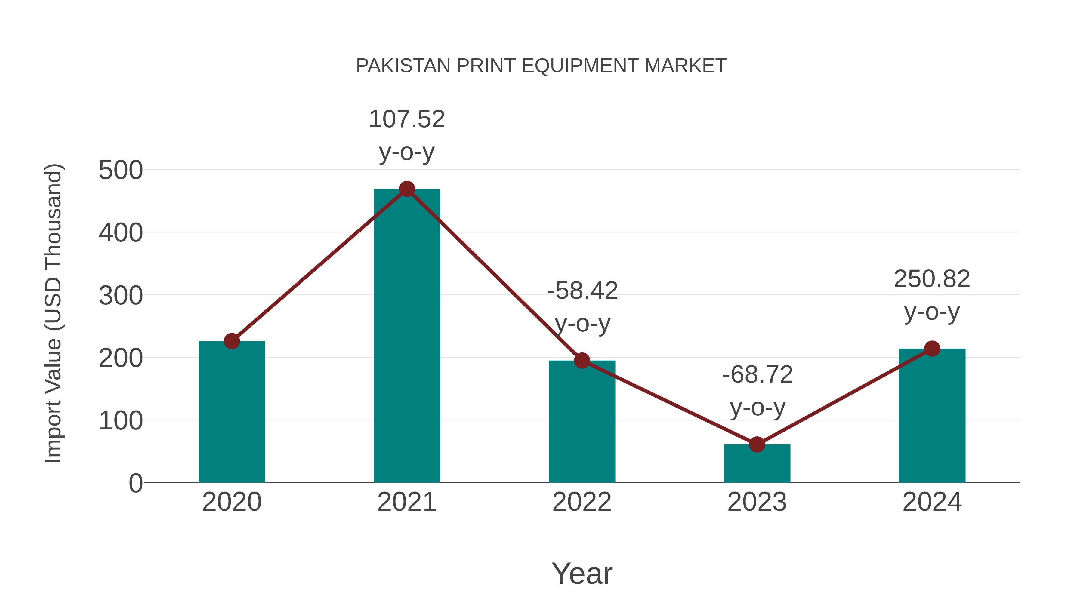  Pakistan Print Equipment Market: Import Trend Analysis