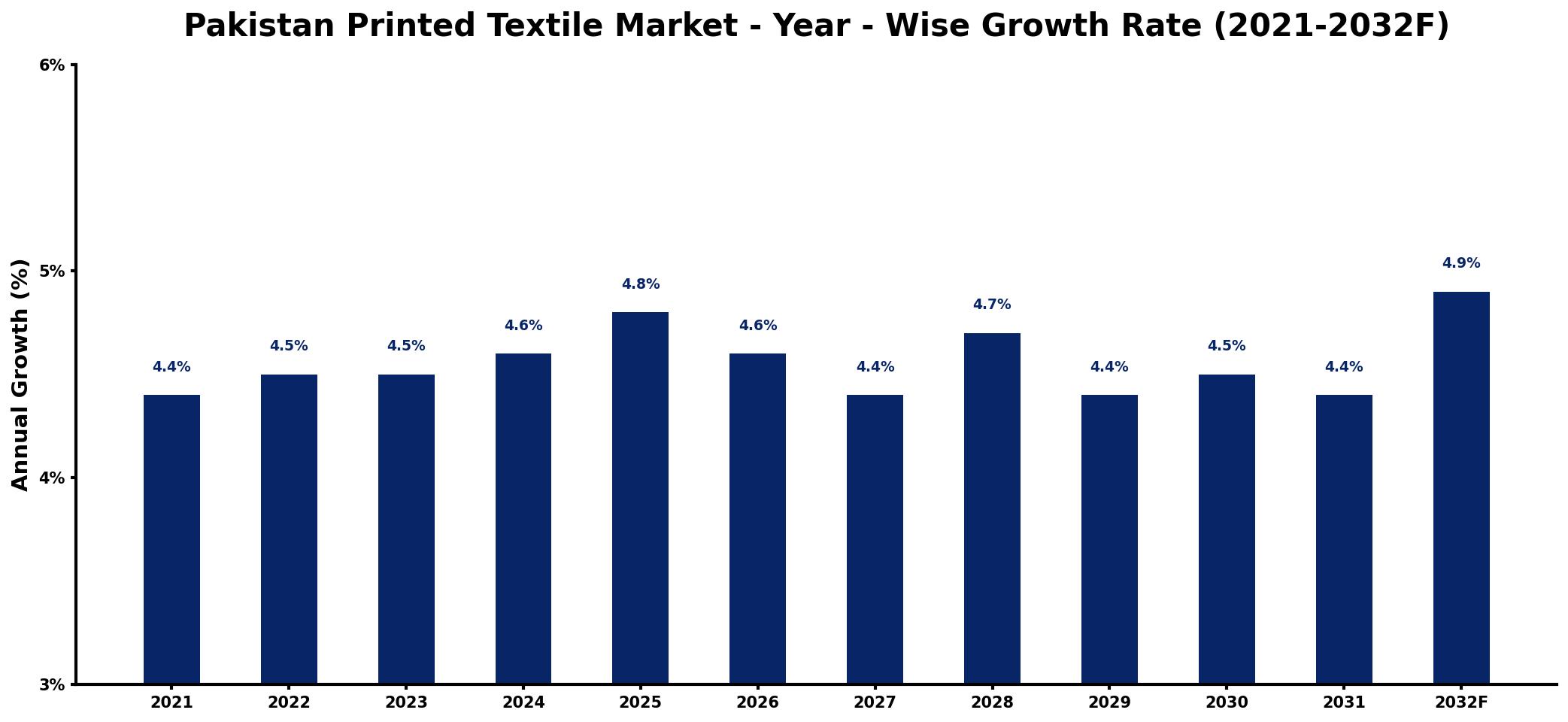 Pakistan Printed Textile Market Year-wise Growth Rate and Key Drivers