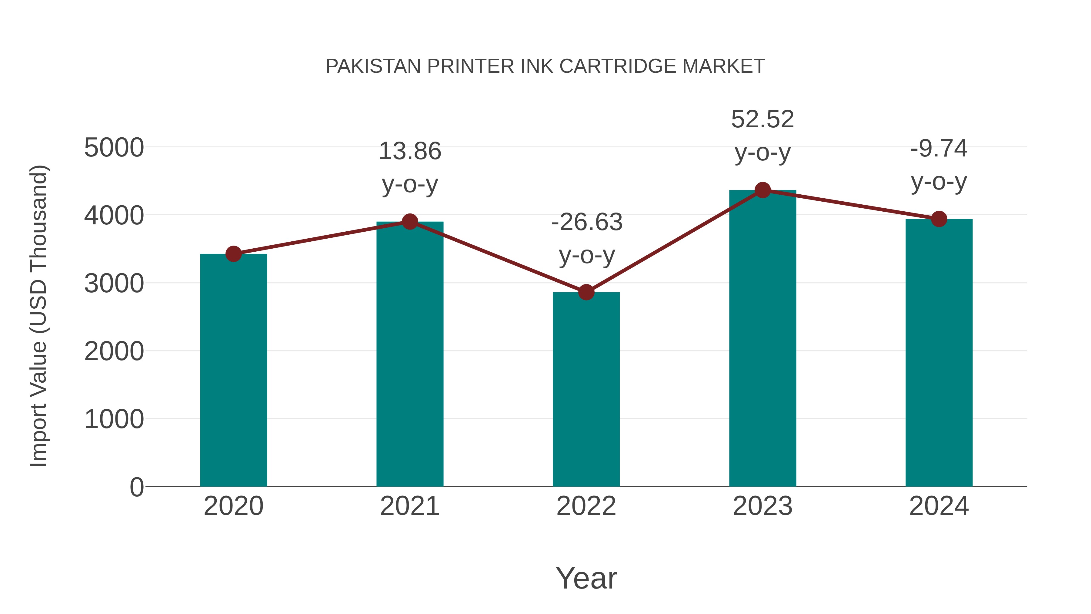 Pakistan Printer Ink Cartridge Market: Import Trend Analysis