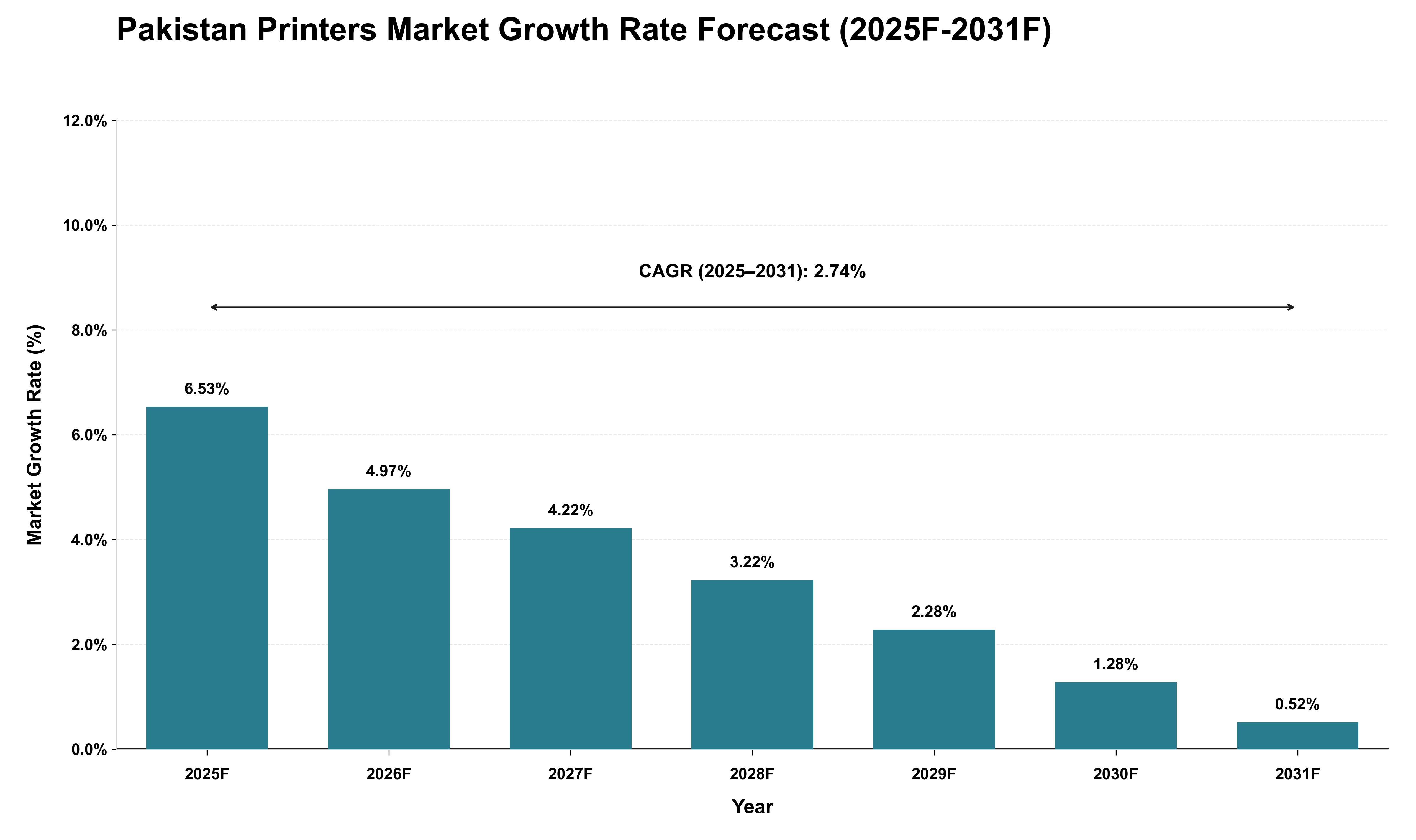 Pakistan Printers Market Growth Rate Analysis (2025 - 2031)