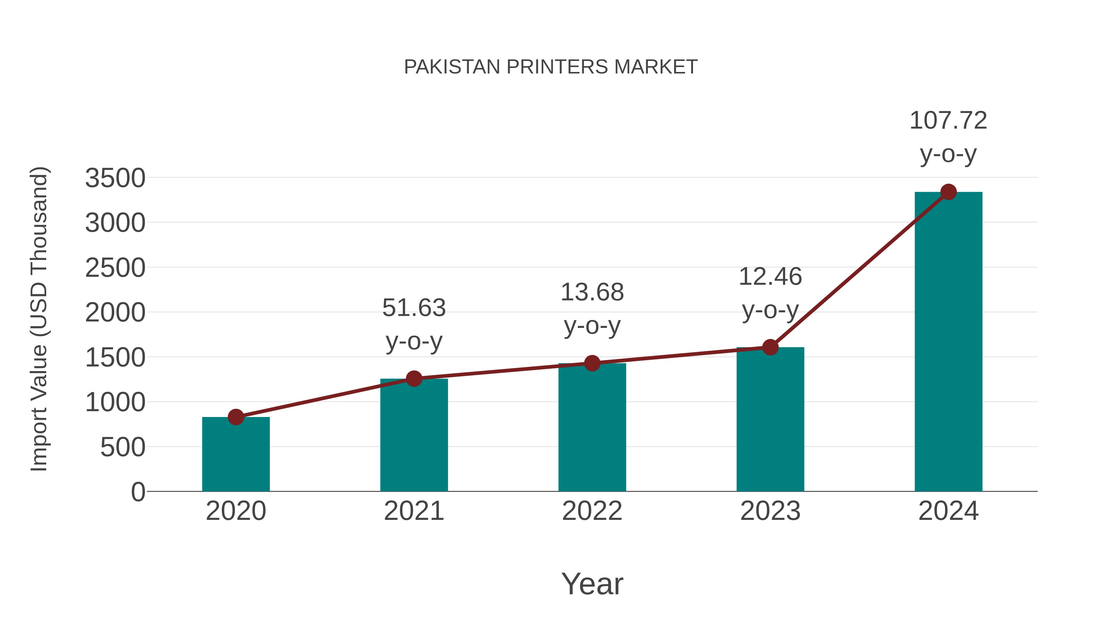  Pakistan Printers Market: Import Trend Analysis