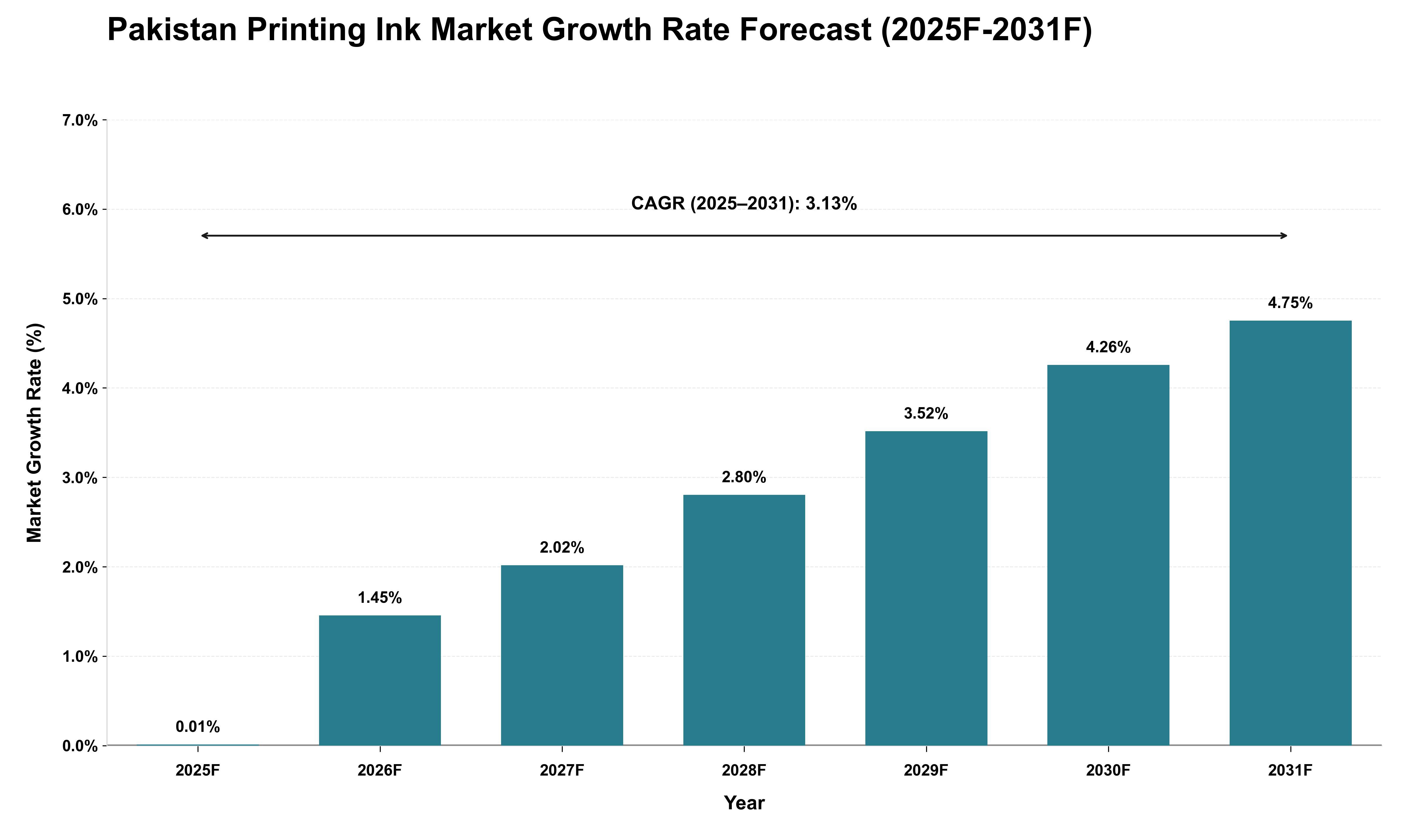 Pakistan Printing Ink Market Growth Rate Analysis (2025 - 2031)