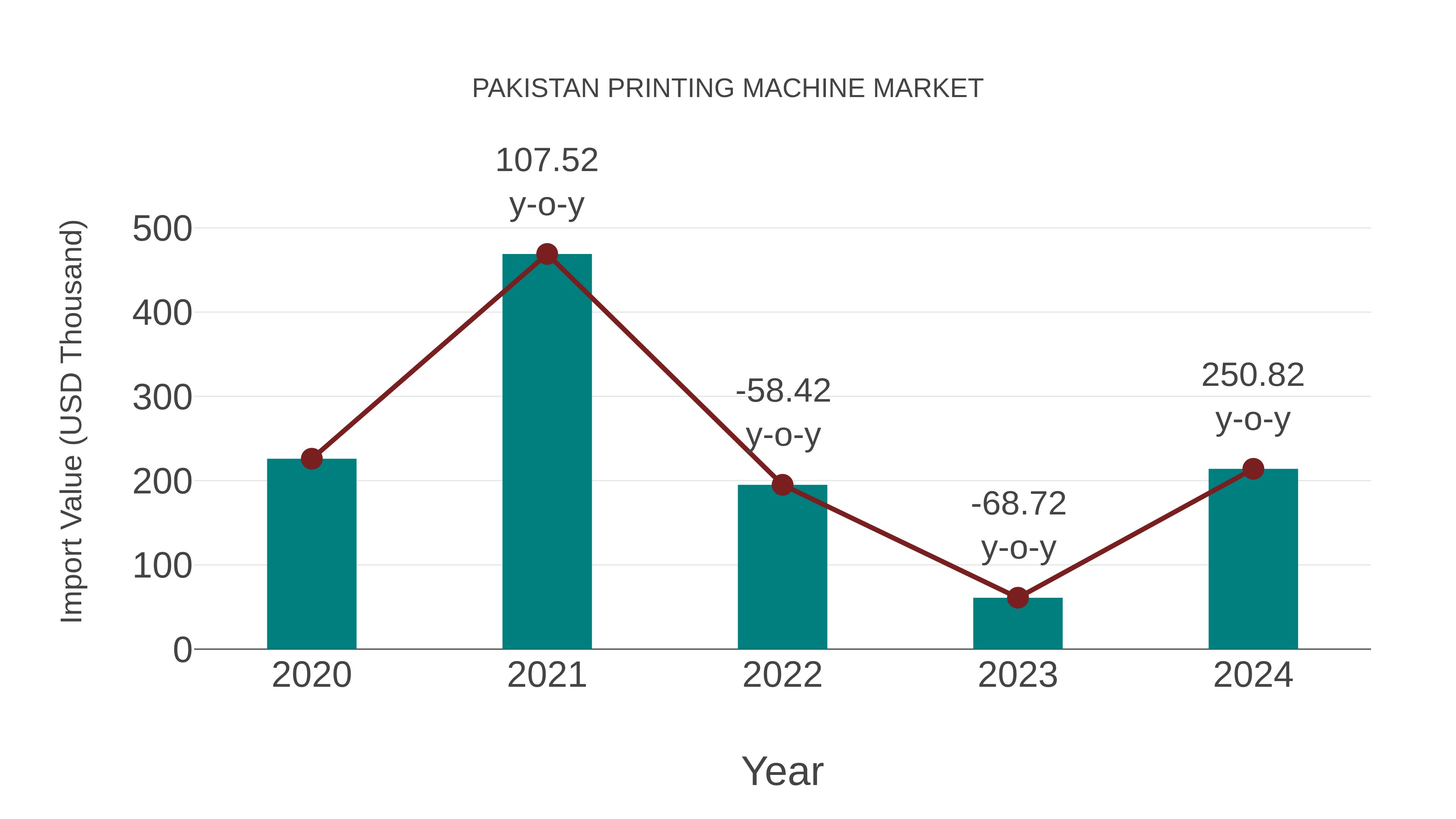 Pakistan Printing Machine Market: Import Trend Analysis