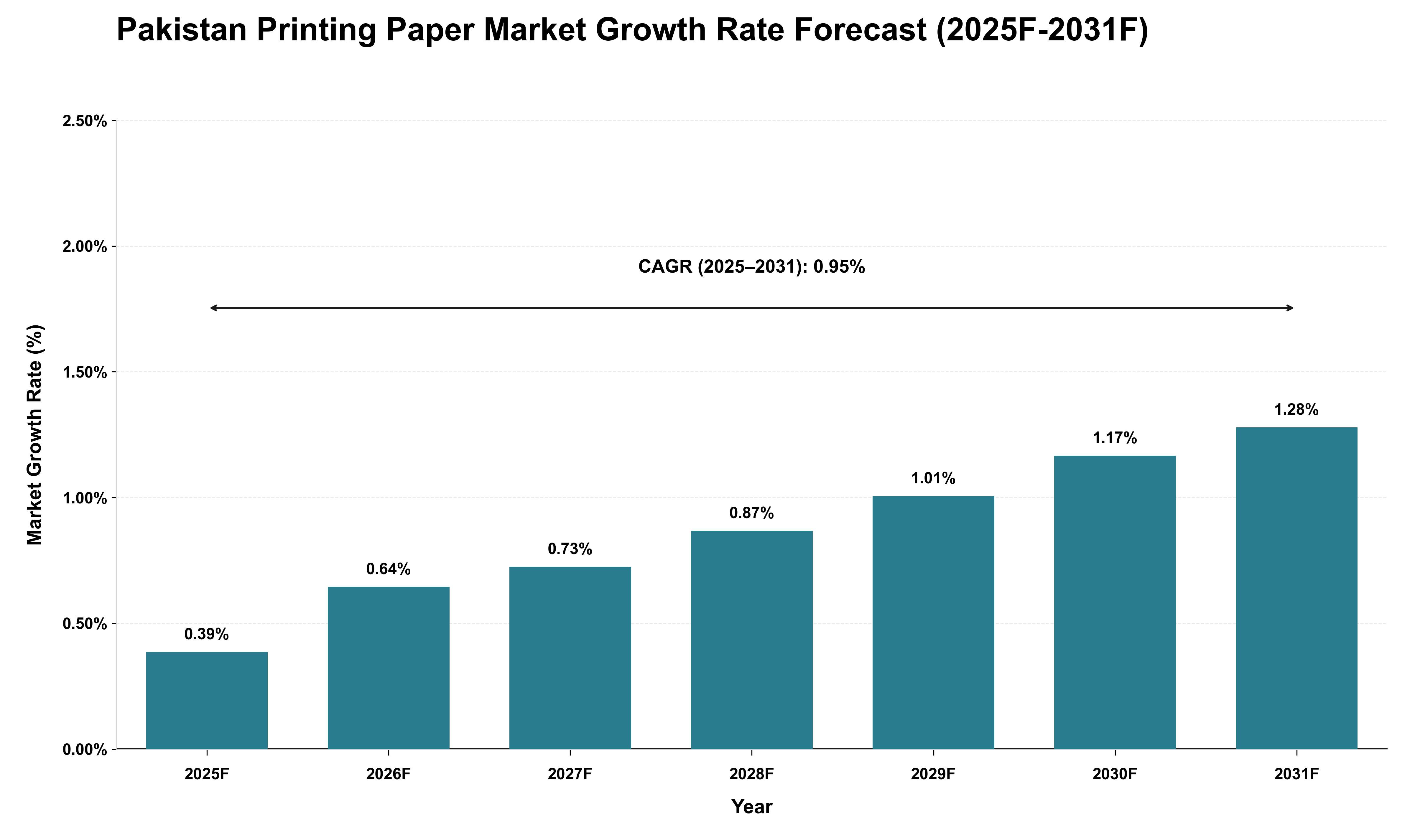 Pakistan Printing Paper Market Growth Rate Analysis (2025 - 2031)