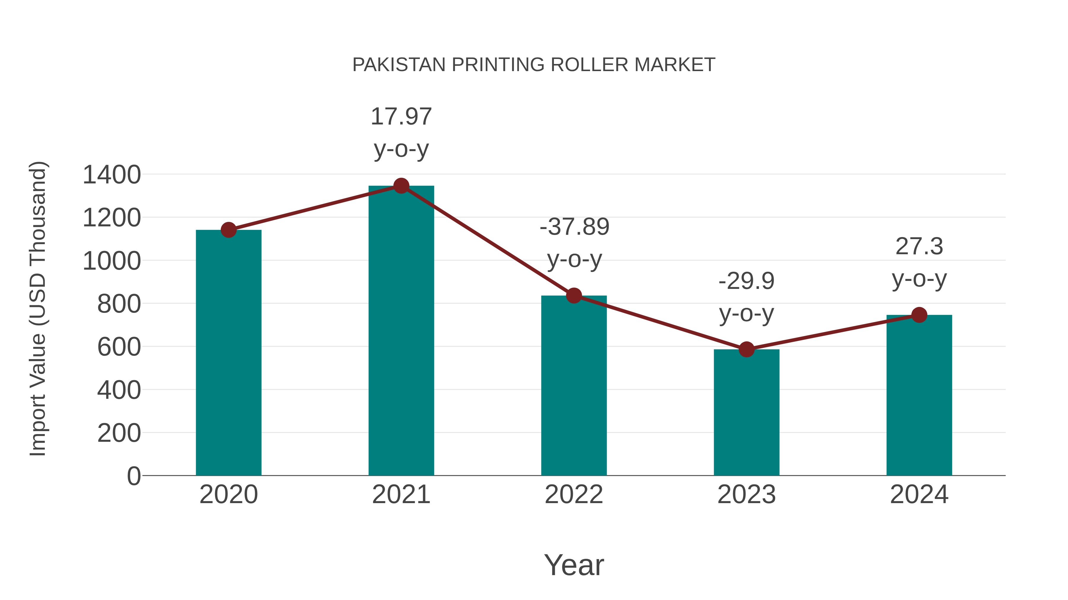  Pakistan Printing Roller Market: Import Trend Analysis