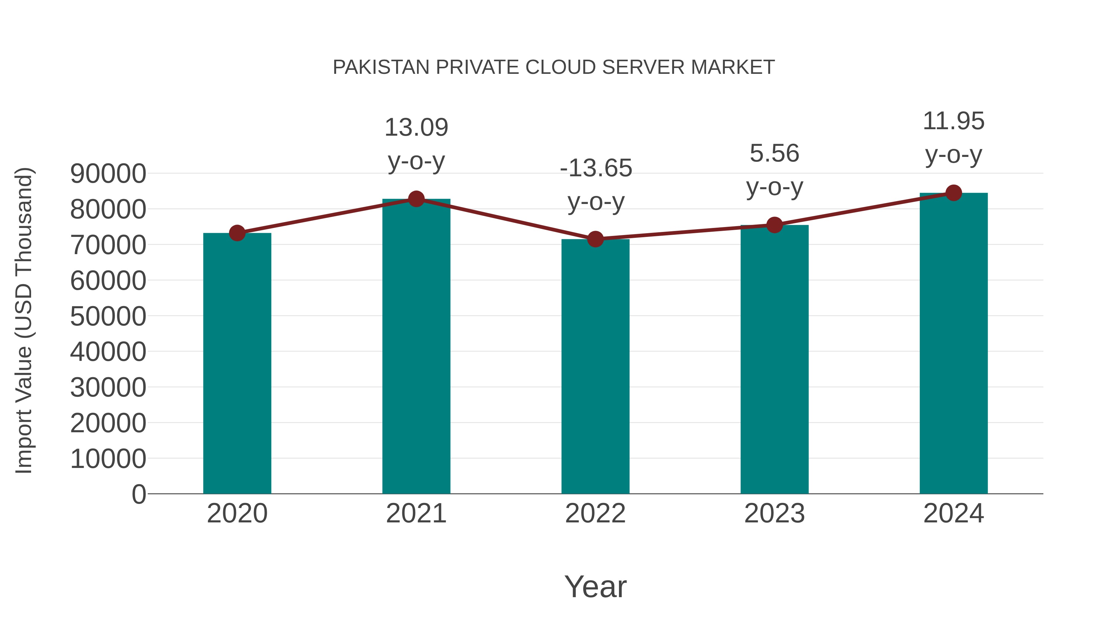  Pakistan Private Cloud Server Market: Import Trend Analysis