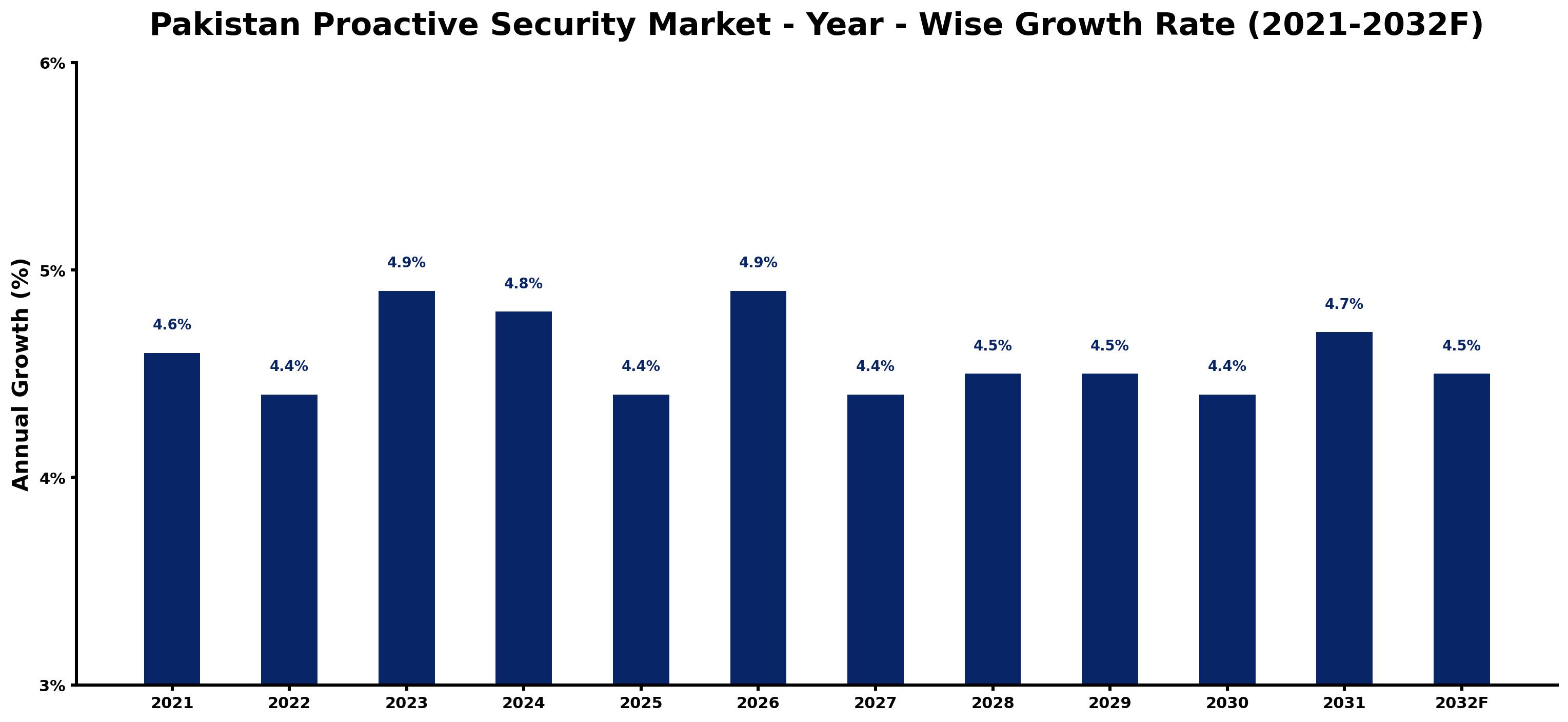 Pakistan Proactive Security Market Year-wise Growth Rate and Key Drivers