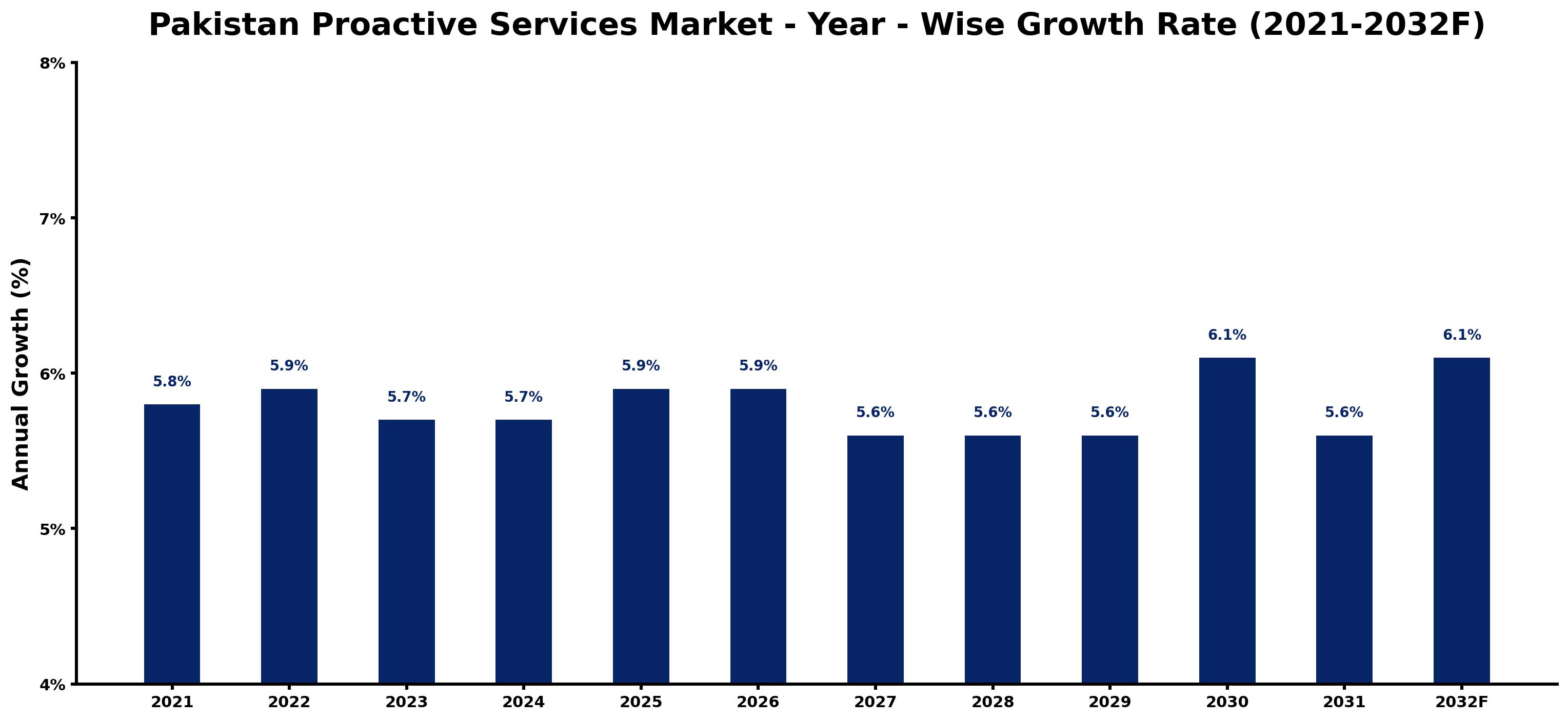 Pakistan Proactive Services Market Year-wise Growth Rate and Key Drivers