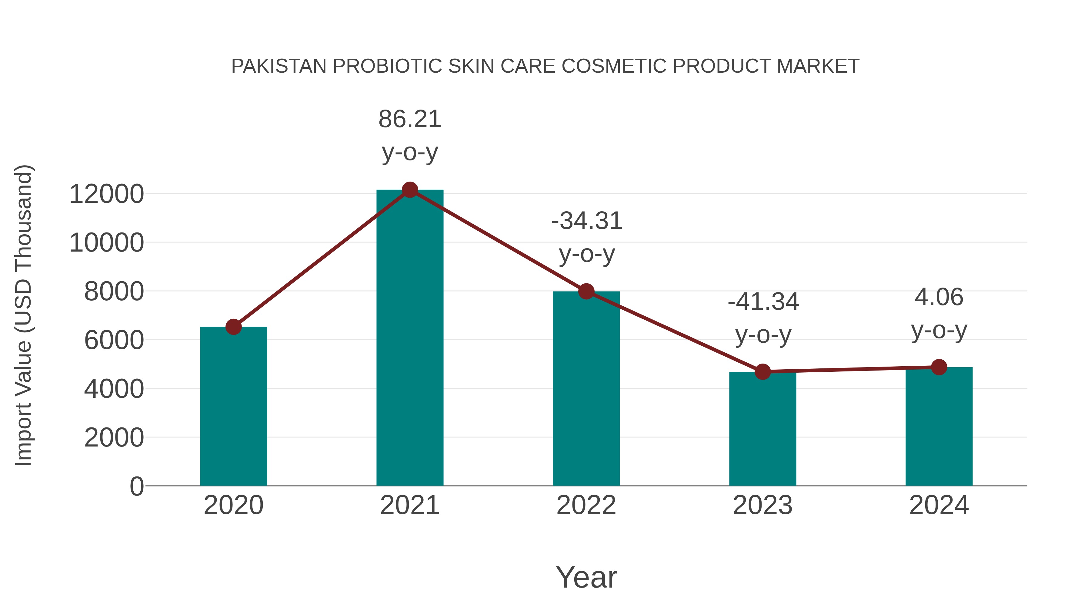  Pakistan Probiotic Skin Care Cosmetic Product Market: Import Trend Analysis