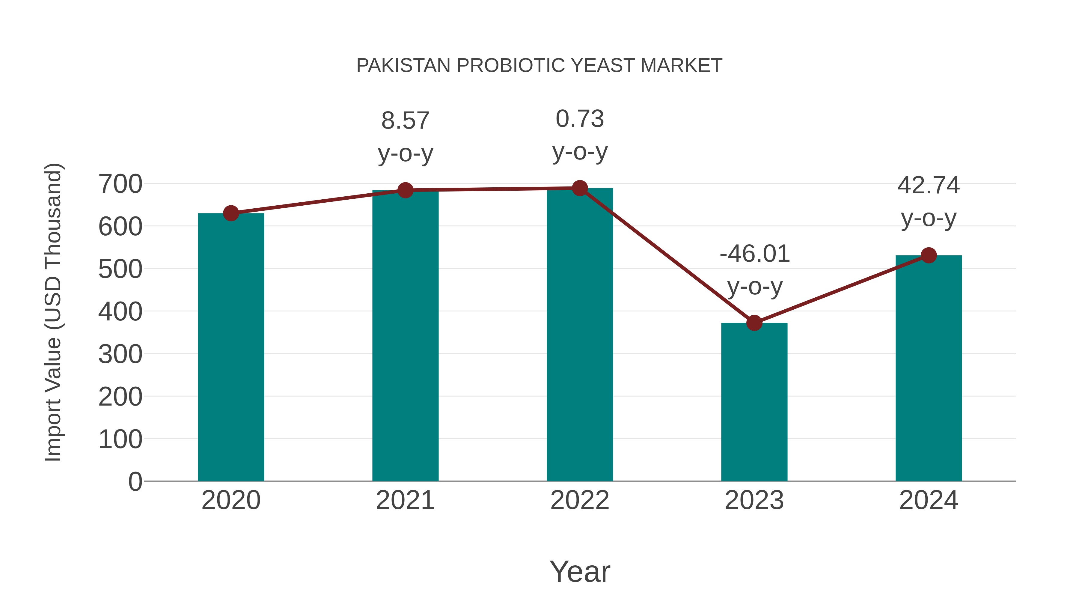  Pakistan Probiotic Yeast Market: Import Trend Analysis